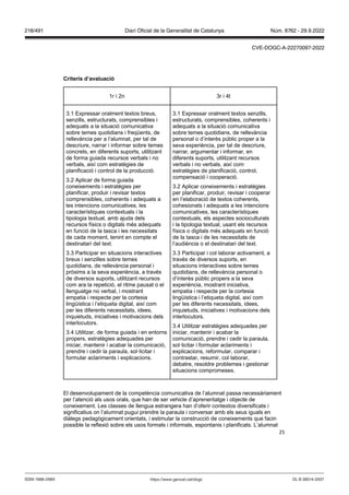 25
Criteris d’a aluació
1r i 2n 3r i 4t
3.1 Expressar oralment textos breus,
senzills, estructurats, comprensibles i
adequats a la situació comunicativa
sobre temes quotidians i freqüents, de
rellevància per a l’alumnat, per tal de
descriure, narrar i informar sobre temes
concrets, en diferents suports, utilitzant
de forma guiada recursos verbals i no
verbals, així com estratègies de
planificació i control de la producció.
3.2 Aplicar de forma guiada
coneixements i estratègies per
planificar, produir i revisar textos
comprensibles, coherents i adequats a
les intencions comunicatives, les
característiques contextuals i la
tipologia textual, amb ajuda dels
recursos físics o digitals més adequats
en funció de la tasca i les necessitats
de cada moment, tenint en compte el
destinatari del text.
3.3 Participar en situacions interactives
breus i senzilles sobre temes
quotidians, de rellevància personal i
pròxims a la seva experiència, a través
de diversos suports, utilitzant recursos
com ara la repetició, el ritme pausat o el
llenguatge no verbal, i mostrant
empatia i respecte per la cortesia
lingüística i l’etiqueta digital, així com
per les diferents necessitats, idees,
inquietuds, iniciatives i motivacions dels
interlocutors.
3.4 Utilitzar, de forma guiada i en entorns
propers, estratègies adequades per
iniciar, mantenir i acabar la comunicació,
prendre i cedir la paraula, sol·licitar i
formular aclariments i explicacions.
3.1 Expressar oralment textos senzills,
estructurats, comprensibles, coherents i
adequats a la situació comunicativa
sobre temes quotidians, de rellevància
personal o d’interès públic proper a la
seva experiència, per tal de descriure,
narrar, argumentar i informar, en
diferents suports, utilitzant recursos
verbals i no verbals, així com
estratègies de planificació, control,
compensació i cooperació.
3.2 Aplicar coneixements i estratègies
per planificar, produir, revisar i cooperar
en l’elaboració de textos coherents,
cohesionats i adequats a les intencions
comunicatives, les característiques
contextuals, els aspectes socioculturals
i la tipologia textual, usant els recursos
físics o digitals més adequats en funció
de la tasca i de les necessitats de
l’audiència o el destinatari del text.
3.3 Participar i col·laborar activament, a
través de diversos suports, en
situacions interactives sobre temes
quotidians, de rellevància personal o
d’interès públic propers a la seva
experiència, mostrant iniciativa,
empatia i respecte per la cortesia
lingüística i l’etiqueta digital, així com
per les diferents necessitats, idees,
inquietuds, iniciatives i motivacions dels
interlocutors.
3.4 Utilitzar estratègies adequades per
iniciar, mantenir i acabar la
comunicació, prendre i cedir la paraula,
sol·licitar i formular aclariments i
explicacions, reformular, comparar i
contrastar, resumir, col·laborar,
debatre, resoldre problemes i gestionar
situacions compromeses.
El desenvolupament de la competència comunicativa de l’alumnat passa necessàriament
per l’atenció als usos orals, que han de ser vehicle d’aprenentatge i objecte de
coneixement. Les classes de llengua estrangera han d’oferir contextos diversificats i
significatius on l’alumnat pugui prendre la paraula i conversar amb els seus iguals en
diàlegs pedagògicament orientats, i estimular la construcció de coneixements que facin
possible la reflexió sobre els usos formals i informals, espontanis i planificats. L’alumnat
DL B 38014-2007
ISSN 1988-298X https://www.gencat.cat/dogc
Núm. 8762 - 29.9.2022
218/491 Diari Oficial de la Generalitat de Catalunya
CVE-DOGC-A-22270097-2022
 