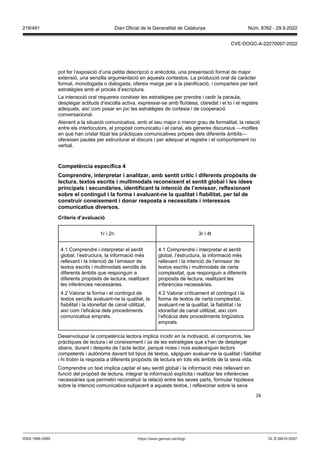 26
pot fer l’exposició d’una petita descripció o anècdota, una presentació formal de major
extensió, una senzilla argumentació en aquests contextos. La producció oral de caràcter
formal, monologada o dialogada, ofereix marge per a la planificació, i comparteix per tant
estratègies amb el procés d’escriptura.
La interacció oral requereix conèixer les estratègies per prendre i cedir la paraula,
desplegar actituds d’escolta activa, expressar-se amb fluïdesa, claredat i el to i el registre
adequats, així com posar en joc les estratègies de cortesia i de cooperació
conversacional.
Atenent a la situació comunicativa, amb el seu major o menor grau de formalitat, la relació
entre els interlocutors, el propòsit comunicatiu i el canal, els gèneres discursius —motlles
en què han cristal·litzat les pràctiques comunicatives pròpies dels diferents àmbits—
ofereixen pautes per estructurar el discurs i per adequar el registre i el comportament no
verbal.
Competència específica
Comprendre, interpretar i analit ar, amb sentit crític i diferents prop sits de
lectura, textos escrits i multimodals reconeixent el sentit global i les idees
principals i secundàries, identificant la intenció de l’emissor, reflexionant
sobre el contingut i la forma i a aluant ne la qualitat i fiabilitat, per tal de
construir coneixement i donar resposta a necessitats i interessos
comunicatius di ersos
Criteris d’a aluació
1r i 2n 3r i 4t
4.1 Comprendre i interpretar el sentit
global, l’estructura, la informació més
rellevant i la intenció de l’emissor de
textos escrits i multimodals senzills de
diferents àmbits que responguin a
diferents propòsits de lectura, realitzant
les inferències necessàries.
4.2 Valorar la forma i el contingut de
textos senzills avaluant-ne la qualitat, la
fiabilitat i la idoneïtat de canal utilitzat,
així com l’eficàcia dels procediments
comunicatius emprats.
4.1 Comprendre i interpretar el sentit
global, l’estructura, la informació més
rellevant i la intenció de l’emissor de
textos escrits i multimodals de certa
complexitat, que responguin a diferents
propòsits de lectura, realitzant les
inferències necessàries.
4.2 Valorar críticament el contingut i la
forma de textos de certa complexitat,
avaluant-ne la qualitat, la fiabilitat i la
idoneïtat de canal utilitzat, així com
l’eficàcia dels procediments lingüístics
emprats.
Desenvolupar la competència lectora implica incidir en la motivació, el compromís, les
pràctiques de lectura i el coneixement i ús de les estratègies que s’han de desplegar
abans, durant i després de l’acte lector, perquè noies i nois esdevinguin lectors
competents i autònoms davant tot tipus de textos, sàpiguen avaluar-ne la qualitat i fiabilitat
i hi trobin la resposta a diferents propòsits de lectura en tots els àmbits de la seva vida.
Comprendre un text implica captar el seu sentit global i la informació més rellevant en
funció del propòsit de lectura, integrar la informació explícita i realitzar les inferències
necessàries que permetin reconstruir la relació entre les seves parts, formular hipòtesis
sobre la intenció comunicativa subjacent a aquests textos, i reflexionar sobre la seva
DL B 38014-2007
ISSN 1988-298X https://www.gencat.cat/dogc
Núm. 8762 - 29.9.2022
219/491 Diari Oficial de la Generalitat de Catalunya
CVE-DOGC-A-22270097-2022
 