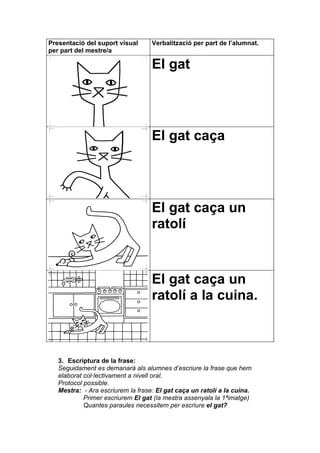 Presentació del suport visual      Verbalització per part de l’alumnat.
per part del mestre/a

                                   El gat




                                   El gat caça




                                   El gat caça un
                                   ratolí


                                   El gat caça un
                                   ratolí a la cuina.



   3. Escriptura de la frase:
   Seguidament es demanarà als alumnes d’escriure la frase que hem
   elaborat col·lectivament a nivell oral.
   Protocol possible.
   Mestra: - Ara escriurem la frase: El gat caça un ratolí a la cuina.
            Primer escriurem El gat (la mestra assenyala la 1ªimatge)
            Quantes paraules necessitem per escriure el gat?
 