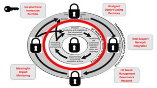 Unaligned
Donor Funding
Decisions
Un-prioritized
Innovation
Portfolio
Total Support
Network
Integration
HR Talent:
Management
Governance
Research
Meaningful
Impact
Monitoring
 