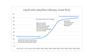 Traditional dual purpose system
Transformational change
Incremental improvement
Beef and low quality artisanal cheese
Limited access to liquid milk market
High dairy imports
Ministry milk push
New dairy company opens
Farmer groups formed
Loans for small cooling plants
Dry season feeding
Herd health
Improved pastures
Cross breeding
Milk exports
 