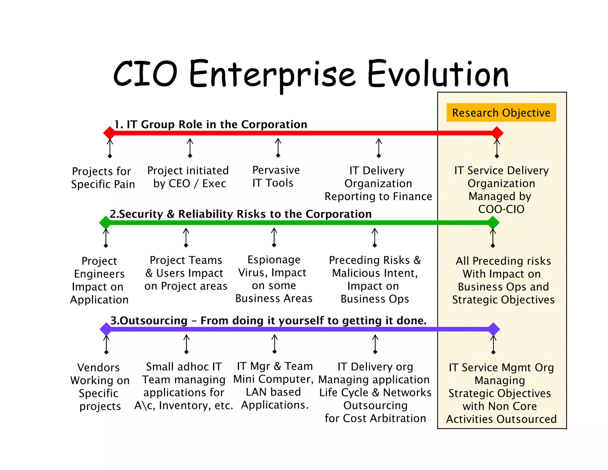 CIO Enterprise Evolution
                                                                          Research Objective
        1. IT Group Role in the Corporation



Projects for    Project initiated   Pervasive         IT Delivery         IT Service Delivery
Specific Pain    by CEO / Exec      IT Tools         Organization            Organization
                                                  Reporting to Finance       Managed by
       2.Security & Reliability Risks to the Corporation                       COO-CIO



  Project        Project Teams     Espionage      Preceding Risks &        All Preceding risks
 Engineers      & Users Impact Virus, Impact       Malicious Intent,        With Impact on
Impact on       on Project areas    on some          Impact on             Business Ops and
Application                      Business Areas     Business Ops          Strategic Objectives
       3.Outsourcing – From doing it yourself to getting it done.



 Vendors    Small adhoc IT IT Mgr & Team         IT Delivery org         IT Service Mgmt Org
Working on Team managing Mini Computer, Managing application                   Managing
 Specific  applications for     LAN based    Life Cycle & Networks       Strategic Objectives
 projects Ac, Inventory, etc. Applications.      Outsourcing               with Non Core
                                              for Cost Arbitration       Activities Outsourced
 