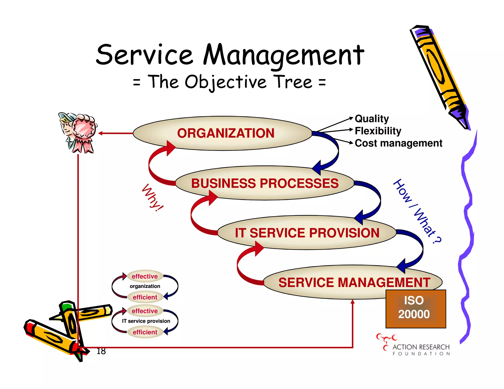 Service Management
         = The Objective Tree =
                                                    Quality
                            ORGANIZATION            Flexibility
                                                    Cost management



                             BUSINESS PROCESSES


                                   IT SERVICE PROVISION


         effective
        organization                       SERVICE MANAGEMENT
         efficient
                                                            ISO
         effective
     IT service provision
                                                           20000
         efficient


18
 