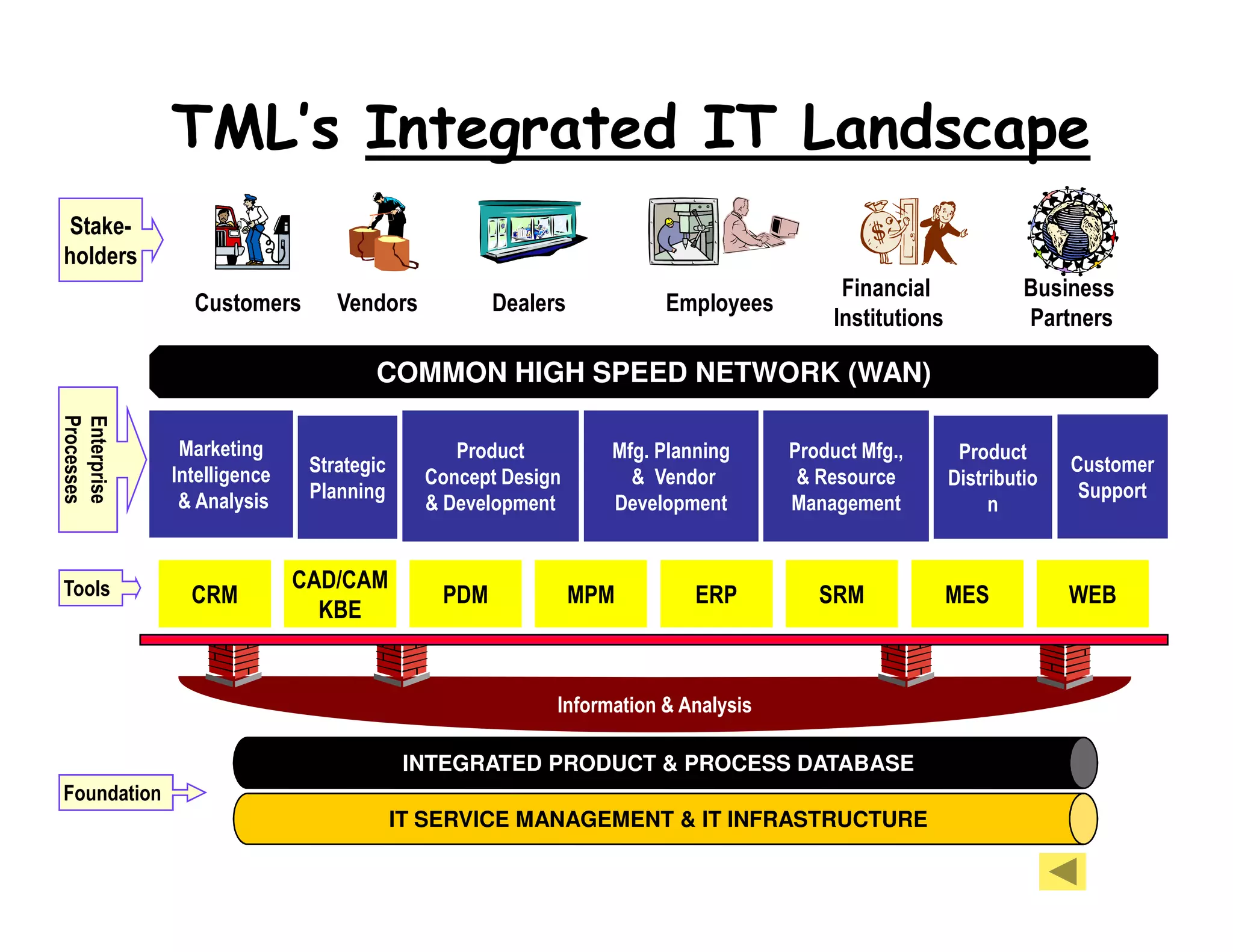 TML’s Integrated IT Landscape
Stake-
holders
                                                                                        Financial              Business
               Customers        Vendors            Dealers           Employees
                                                                                       Institutions            Partners

                                    COMMON HIGH SPEED NETWORK (WAN)
Processes
Processes
Enterprise
Enterprise




              Marketing                       Product          Mfg. Planning      Product Mfg.,        Product
             Intelligence    Strategic                                                                              Customer
                                           Concept Design        & Vendor          & Resource         Distributio
              & Analysis     Planning                                                                                Support
                                           & Development       Development        Management               n


Tools                       CAD/CAM
               CRM                           PDM             MPM        ERP          SRM              MES           WEB
                              KBE


                                                         Information & Analysis

                                          INTEGRATED PRODUCT & PROCESS DATABASE
Foundation
                                         IT SERVICE MANAGEMENT & IT INFRASTRUCTURE
 