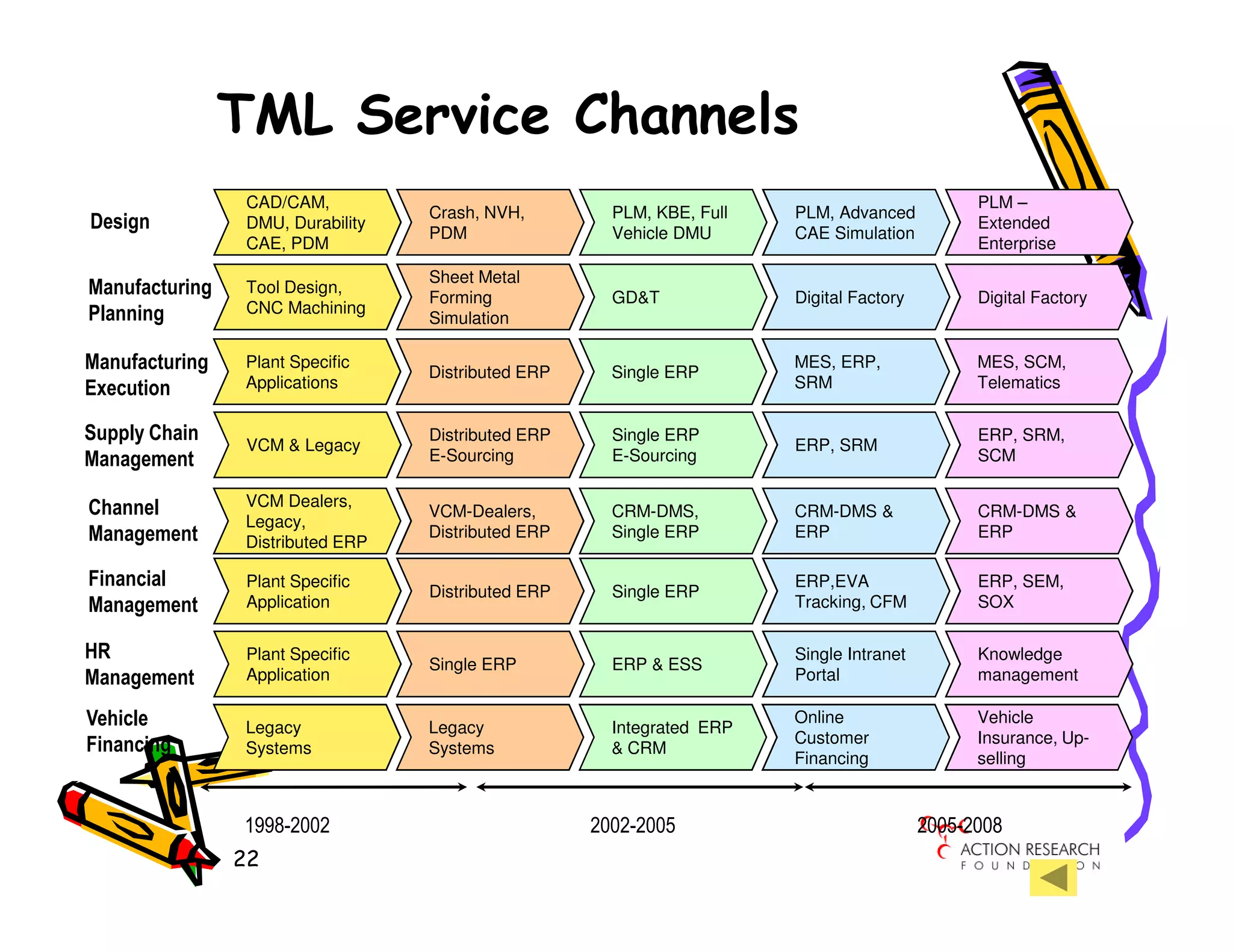 TML Service Channels
                 CAD/CAM,                                                                       PLM –
                                   Crash, NVH,         PLM, KBE, Full   PLM, Advanced
Design           DMU, Durability
                                   PDM                 Vehicle DMU      CAE Simulation
                                                                                                Extended
                 CAE, PDM                                                                       Enterprise
                                   Sheet Metal
Manufacturing    Tool Design,
                                   Forming             GD&T             Digital Factory         Digital Factory
Planning         CNC Machining
                                   Simulation

Manufacturing    Plant Specific
                                   Distributed ERP     Single ERP
                                                                        MES, ERP,               MES, SCM,
Execution        Applications                                           SRM                     Telematics


Supply Chain                       Distributed ERP     Single ERP                               ERP, SRM,
                 VCM & Legacy                                           ERP, SRM
Management                         E-Sourcing          E-Sourcing                               SCM


Channel          VCM Dealers,
                                   VCM-Dealers,        CRM-DMS,         CRM-DMS &               CRM-DMS &
                 Legacy,
Management       Distributed ERP
                                   Distributed ERP     Single ERP       ERP                     ERP

Financial        Plant Specific                                         ERP,EVA                 ERP, SEM,
                                   Distributed ERP     Single ERP
Management       Application                                            Tracking, CFM           SOX

HR               Plant Specific                                         Single Intranet         Knowledge
                                   Single ERP          ERP & ESS
Management       Application                                            Portal                  management

Vehicle          Legacy            Legacy              Integrated ERP
                                                                        Online                  Vehicle
Financing                                                               Customer                Insurance, Up-
                 Systems           Systems             & CRM
                                                                        Financing               selling


                1998-2002                            2002-2005                            2005-2008
                22
 