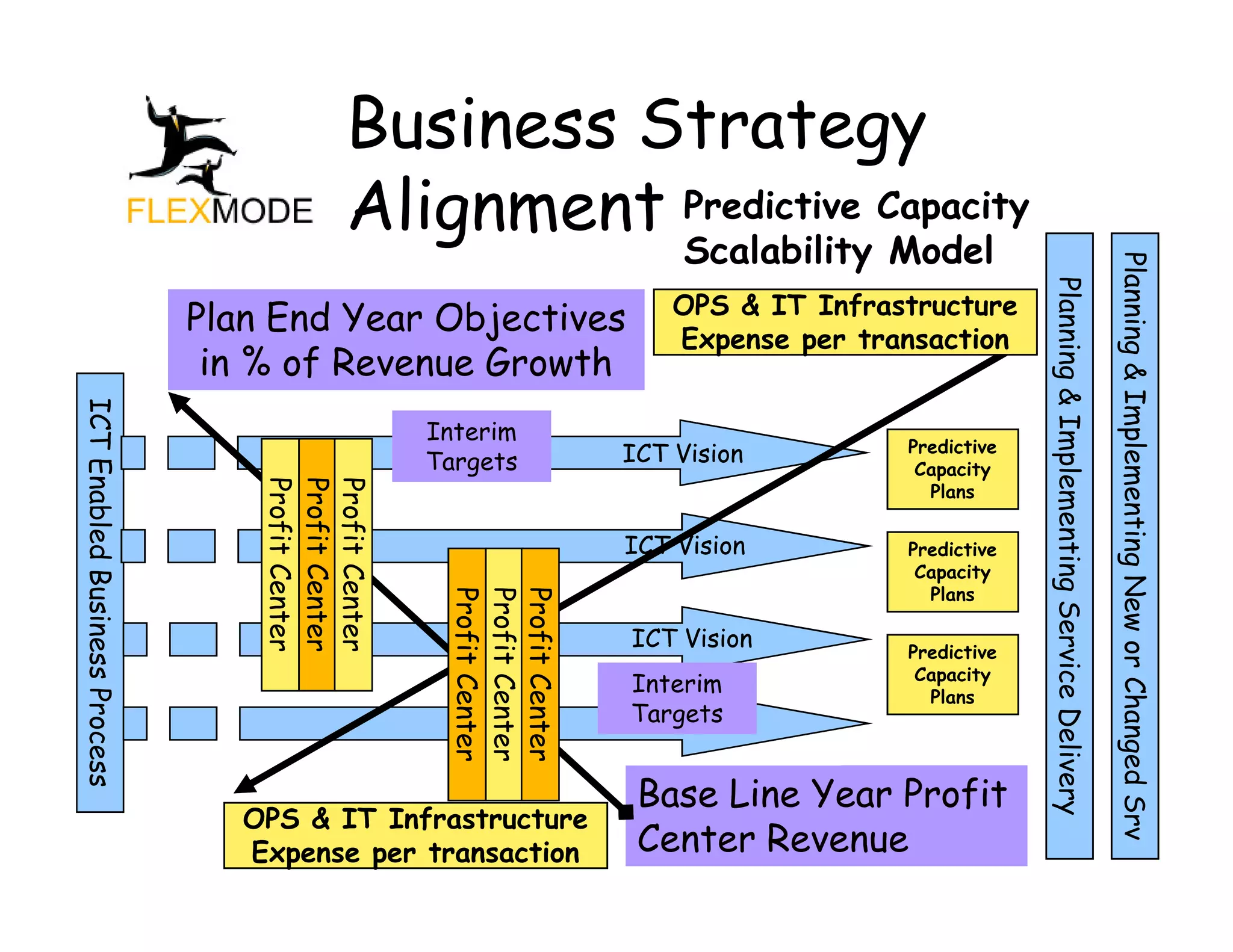 Planning & Implementing New or Changed Srv
                         Planning & Implementing New or Changed Srv
                                Planning & Implementing Service Delivery
                                Planning & Implementing Service Delivery
Alignment Predictive Capacity
                                 OPS & IT Infrastructure
                                 Expense per transaction




                                                                                                                        Base Line Year Profit
                                                                 Predictive




                                                                                    Predictive




                                                                                                       Predictive
          Scalability Model




                                                                  Capacity




                                                                                     Capacity




                                                                                                        Capacity
                                                                   Plans




                                                                                      Plans




                                                                                                         Plans
Business Strategy




                                                                                                                        Center Revenue
                                                                                                 ICT Vision
                                                                                  ICT Vision
                                                                 ICT Vision




                                                                                                              Targets
                                                                                                              Interim
                                   Plan End Year Objectives
                                    in % of Revenue Growth




                                                                                                                               OPS & IT Infrastructure
                                                                                                                               Expense per transaction
                                                                                               Profit Center
                                                                                               Profit Center
                                                               Targets
                                                                                               Profit Center
                                                                                               Profit Center
                                                               Interim
                                                                                               Profit Center
                                                                                               Profit Center
                                                                              Profit Center
                                                                              Profit Center
                                                                              Profit Center
                                                                              Profit Center
                                                                              Profit Center
                                                                              Profit Center
                                                              ICT Enabled Business Process
                                                              ICT Enabled Business Process
 