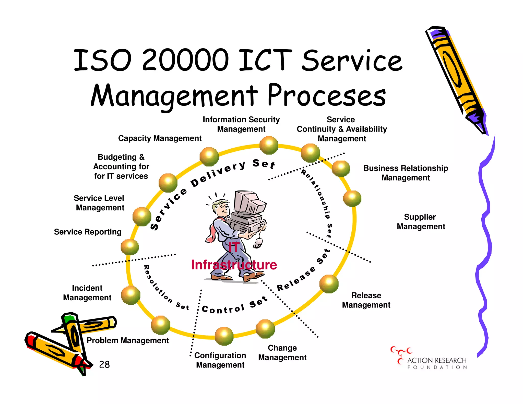 ISO 20000 ICT Service
     Management Proceses
                                      Information Security          Service
                                          Management         Continuity & Availability
                Capacity Management                               Management

          Budgeting &
         Accounting for                                                        Business Relationship
         for IT services                                                           Management

    Service Level
    Management
                                                                                          Supplier
                                                                                         Management
Service Reporting

                                      IT
                                Infrastructure
    Incident
  Management                                                               Release
                                                                         Management



        Problem Management
                                                      Change
                                 Configuration      Management
           28                    Management
 