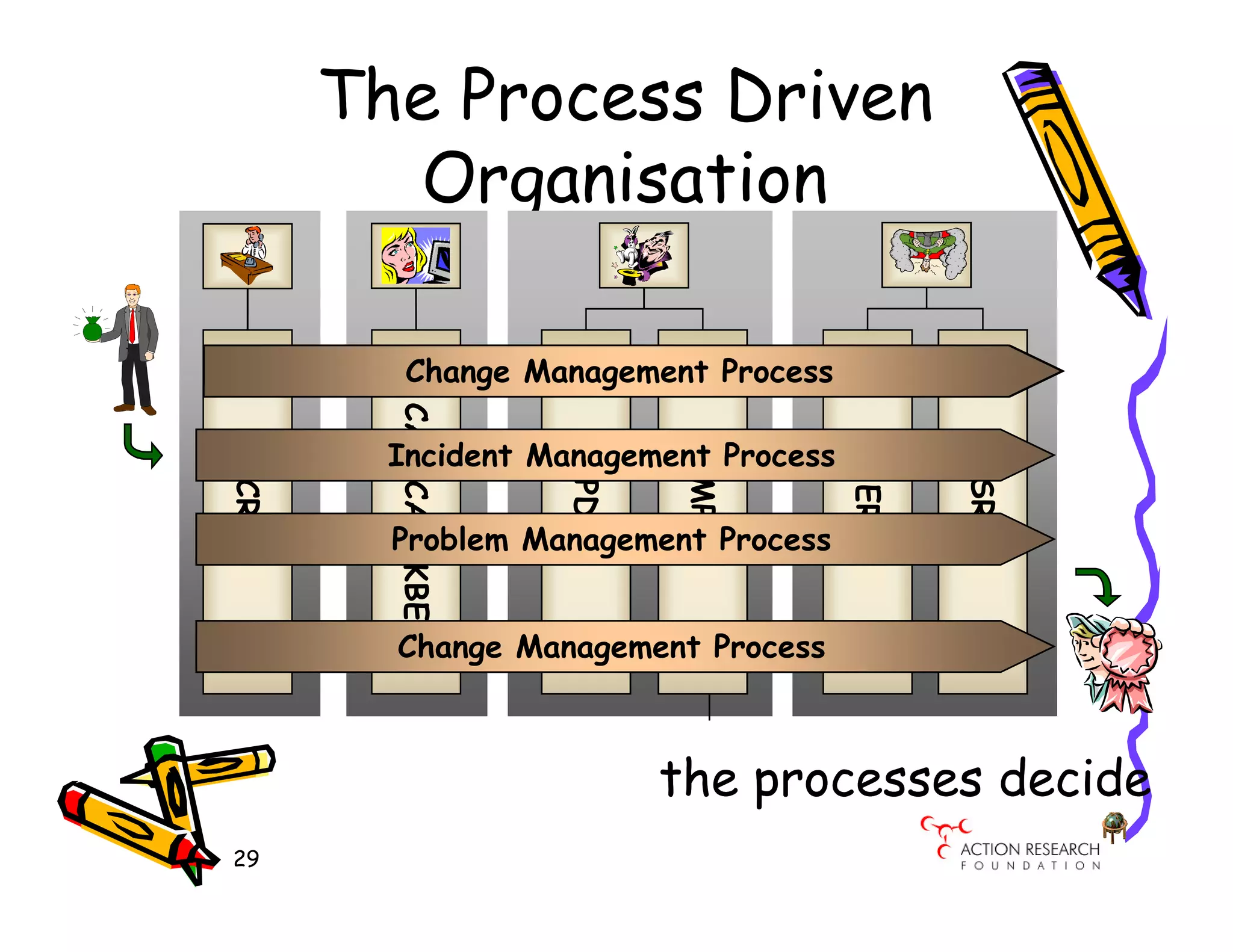 The Process Driven
         Organisation

      Establish a Management Process
         Change new or improved service
        CAD CAM KBE
        CAD CAM KBE
        Incident Management Process
             Sustain the Service




                            MPM




                                            SRM
CRM




                      PDM




                                      ERP
        Problem Management Process
            Improve the Service


        Change Management Process
            Retire the Service



                            the processes decide
29
 