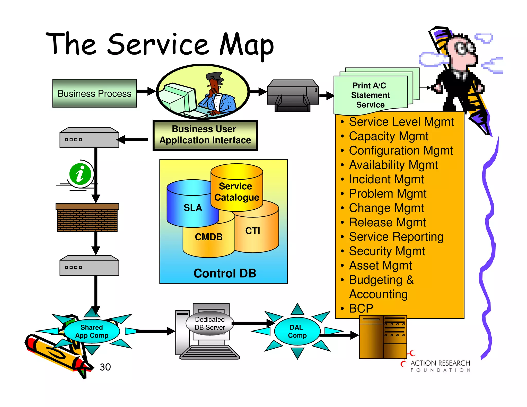 The Service Map
                                                        Print A/C
Business Process                                        Statement
                                                         Service

                                                    • Service Level Mgmt
                     Business User
                   Application Interface            • Capacity Mgmt
                                                    • Configuration Mgmt
                                                    • Availability Mgmt
                                                    • Incident Mgmt
                                 Service
                                Catalogue           • Problem Mgmt
                        SLA                         • Change Mgmt
                                                    • Release Mgmt
                                       CTI
                           CMDB                     • Service Reporting
                                                    • Security Mgmt
                                                    • Asset Mgmt
                          Control DB
                                                    • Budgeting &
                                                      Accounting
                                                    • BCP
                           Dedicated
    Shared                 DB Server         DAL
   App Comp                                  Comp



         30
 