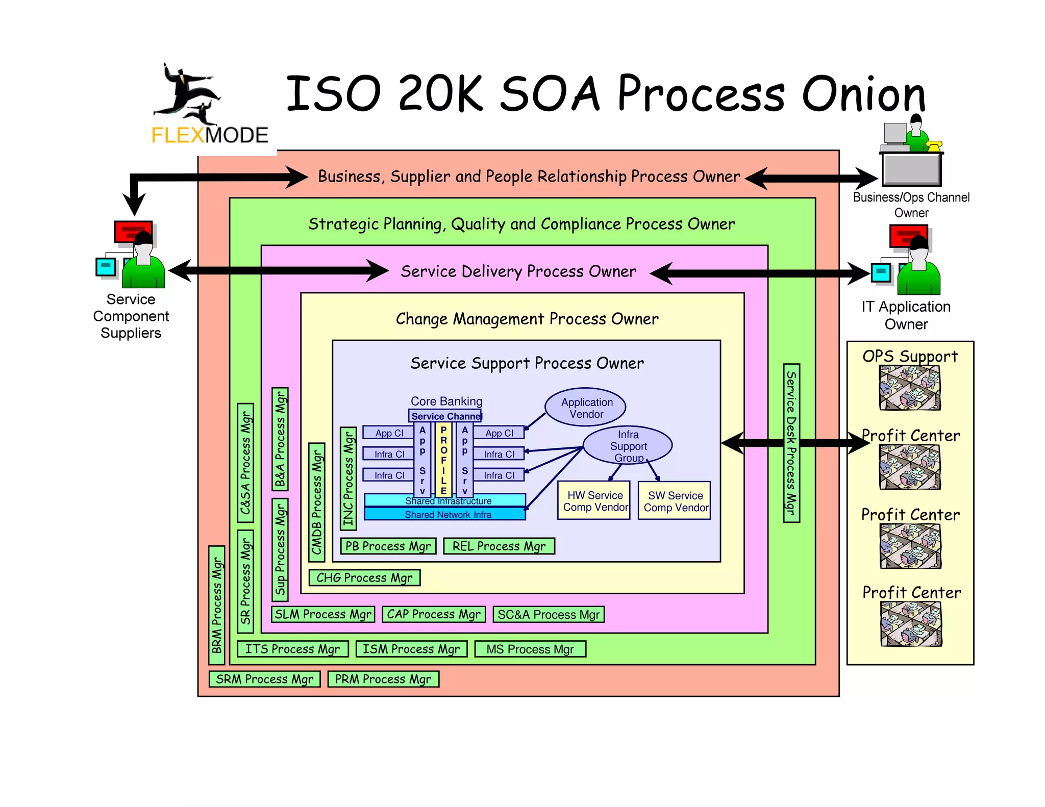 ISO 20K SOA Process Onion
                                                              Business, Supplier and People Relationship Process Owner


                                                       Strategic Planning, Quality and Compliance Process Owner


                                                                                                    Service Delivery Process Owner


                                                                                                   Change Management Process Owner

                                                                                                       Service Support Process Owner                                                           OPS Support




                                                                                                                                                                    Service Desk Process Mgr
                                                                                                                                                                    Service Desk Process Mgr
                                     B&A Process Mgr




                                                                                                       Core Banking                   Application
                                                                                                                                       Vendor
                  C&SA Process Mgr




                                                                                                        Service Channel
                                                                                                          A    P     A
                                                                                              App CI                       App CI                Infra                                         Profit Center
                                                                           INC Process Mgr




                                                                                                          p    R     p
                                                                                                          p    O     p                          Support
                                                       CMDB Process Mgr




                                                                                              Infra CI                    Infra CI               Group
                                                                                                               F
                                                                                                          S    I     S
                                                                                              Infra CI                    Infra CI
                                                                                                          r    L     r
                                                                                                          v    E     v
                                                                                                       Shared Infrastructure
                                                                                                                                        HW Service     SW Service
                                                                                                                                       Comp Vendor    Comp Vendor
                                     Sup Process Mgr




                                                                                                     Shared Network Infra                                                                      Profit Center
                  SR Process Mgr




                                                                              PB Process Mgr                      REL Process Mgr
BRM Process Mgr




                                                             CHG Process Mgr
                                                                                                                                                                                               Profit Center
                                     SLM Process Mgr                                             CAP Process Mgr             SC&A Process Mgr

                        ITS Process Mgr                                                      ISM Process Mgr              MS Process Mgr

    SRM Process Mgr                                                       PRM Process Mgr
 