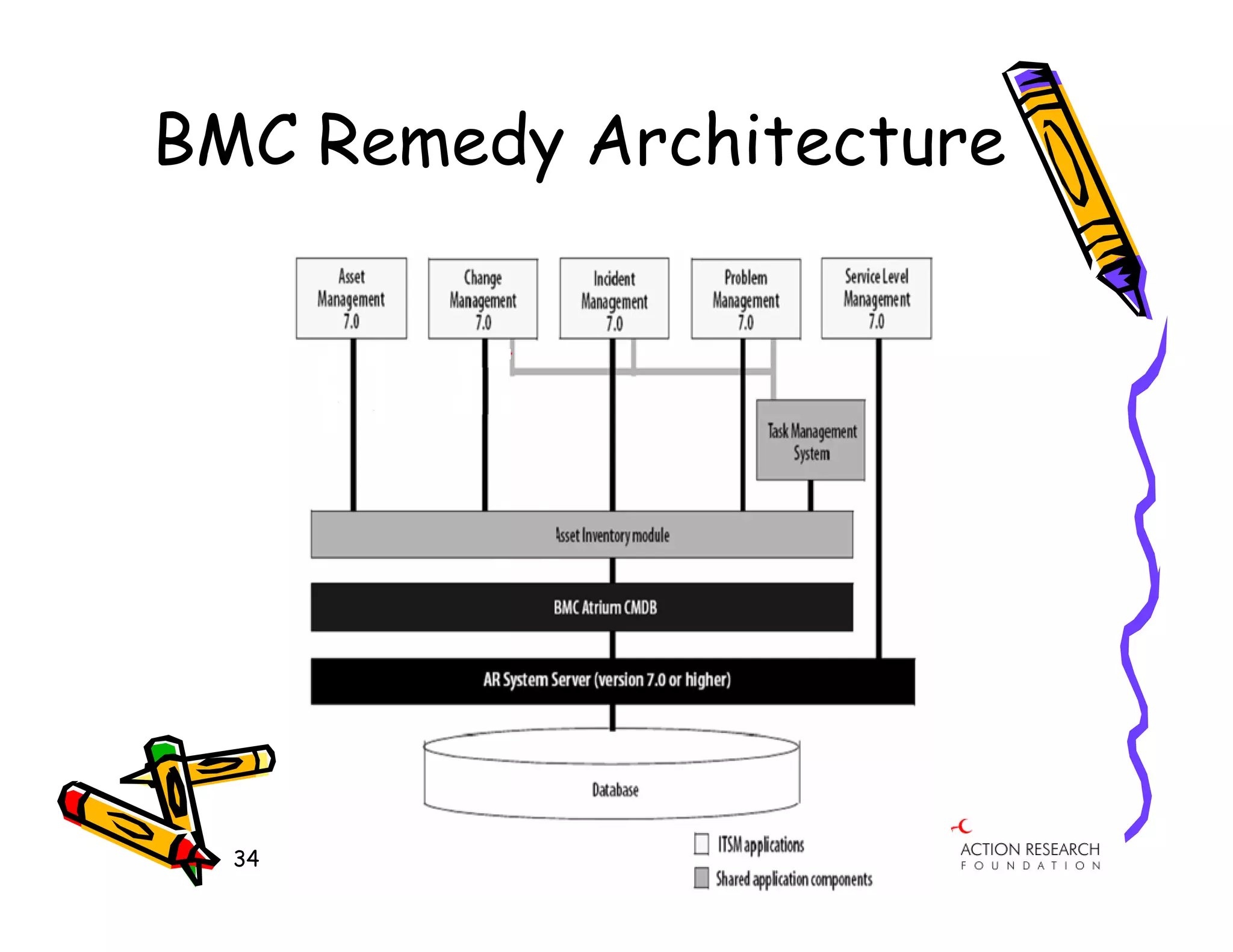 BMC Remedy Architecture




  34
 