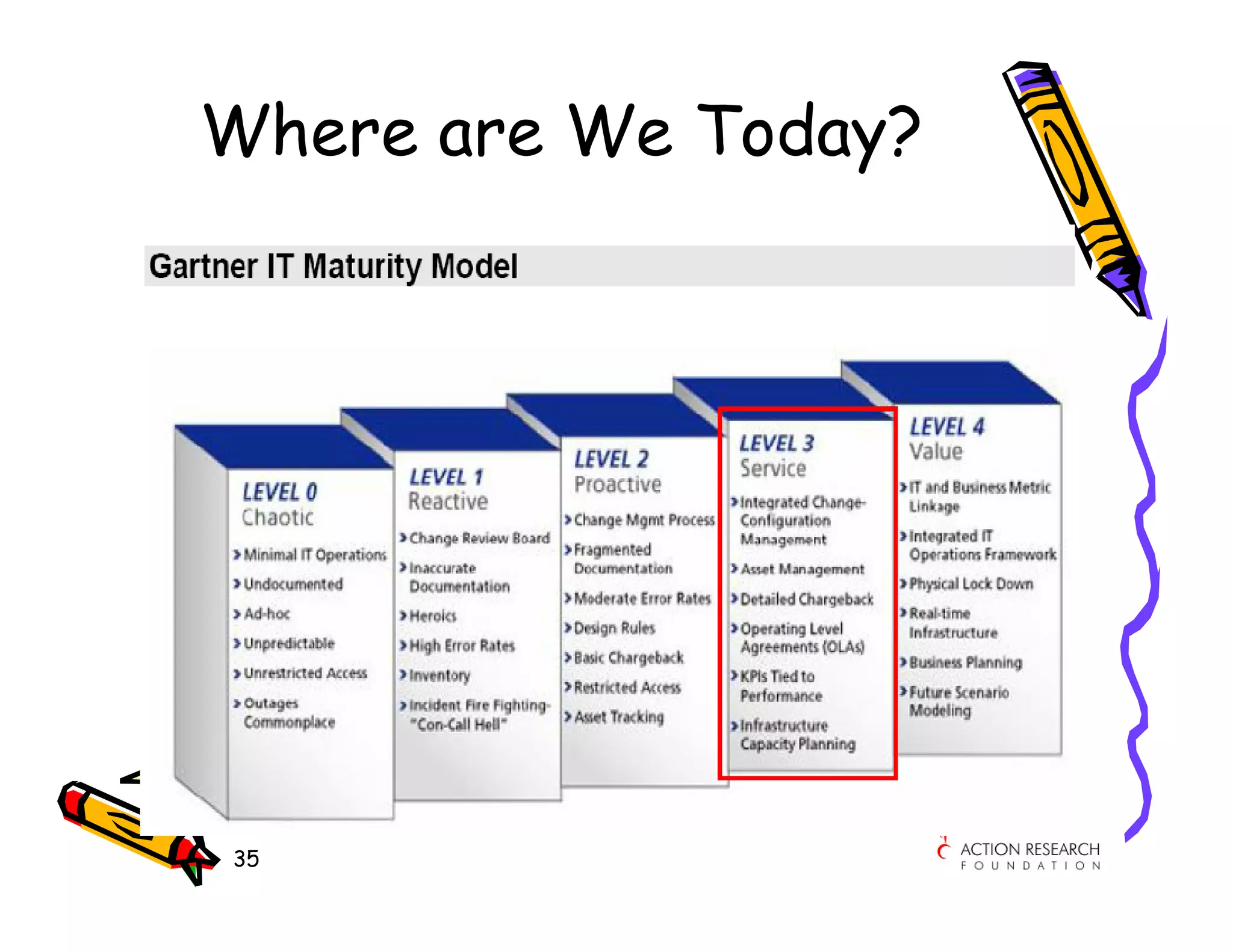 Where are We Today?




35
 