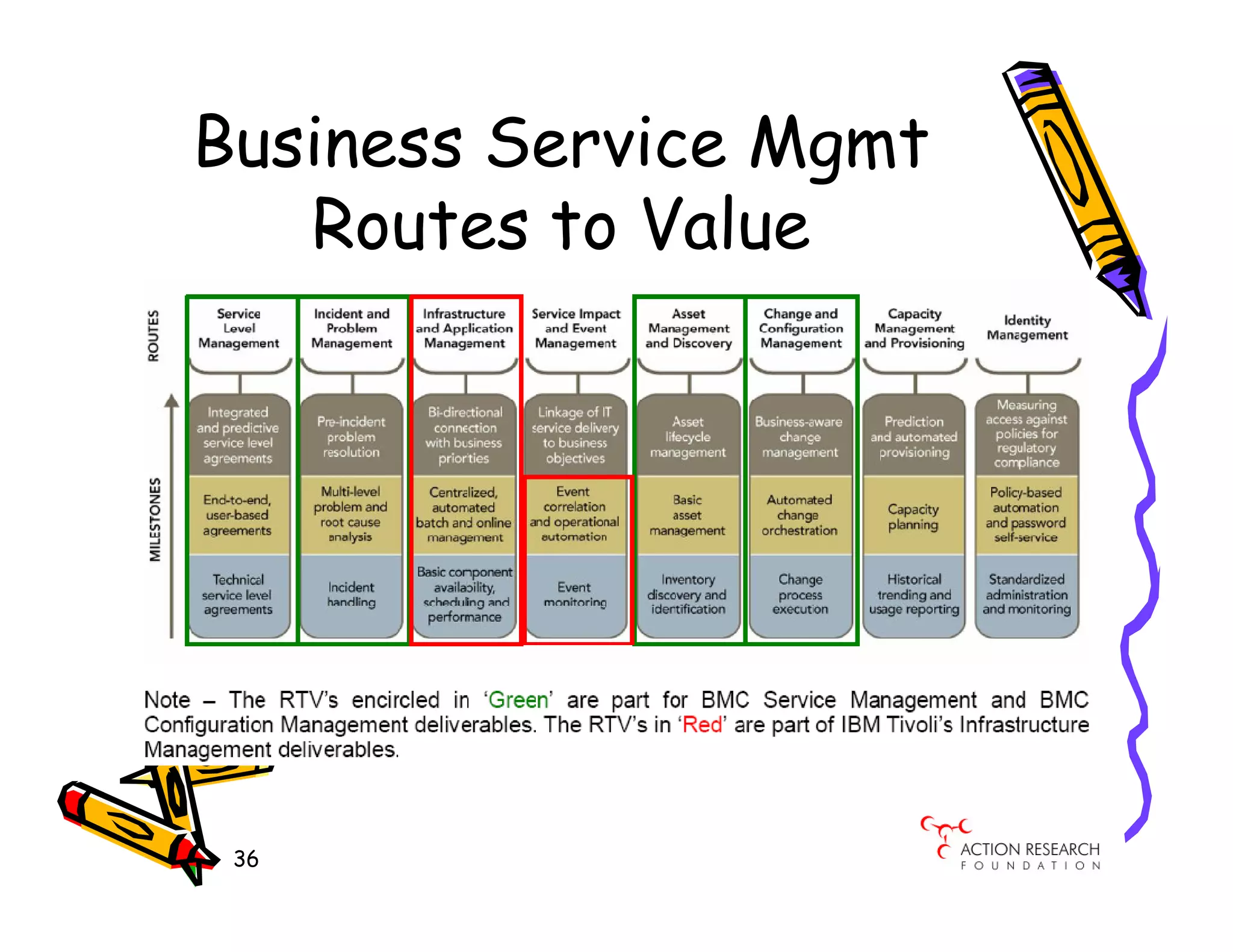 Business Service Mgmt
   Routes to Value




 36
 