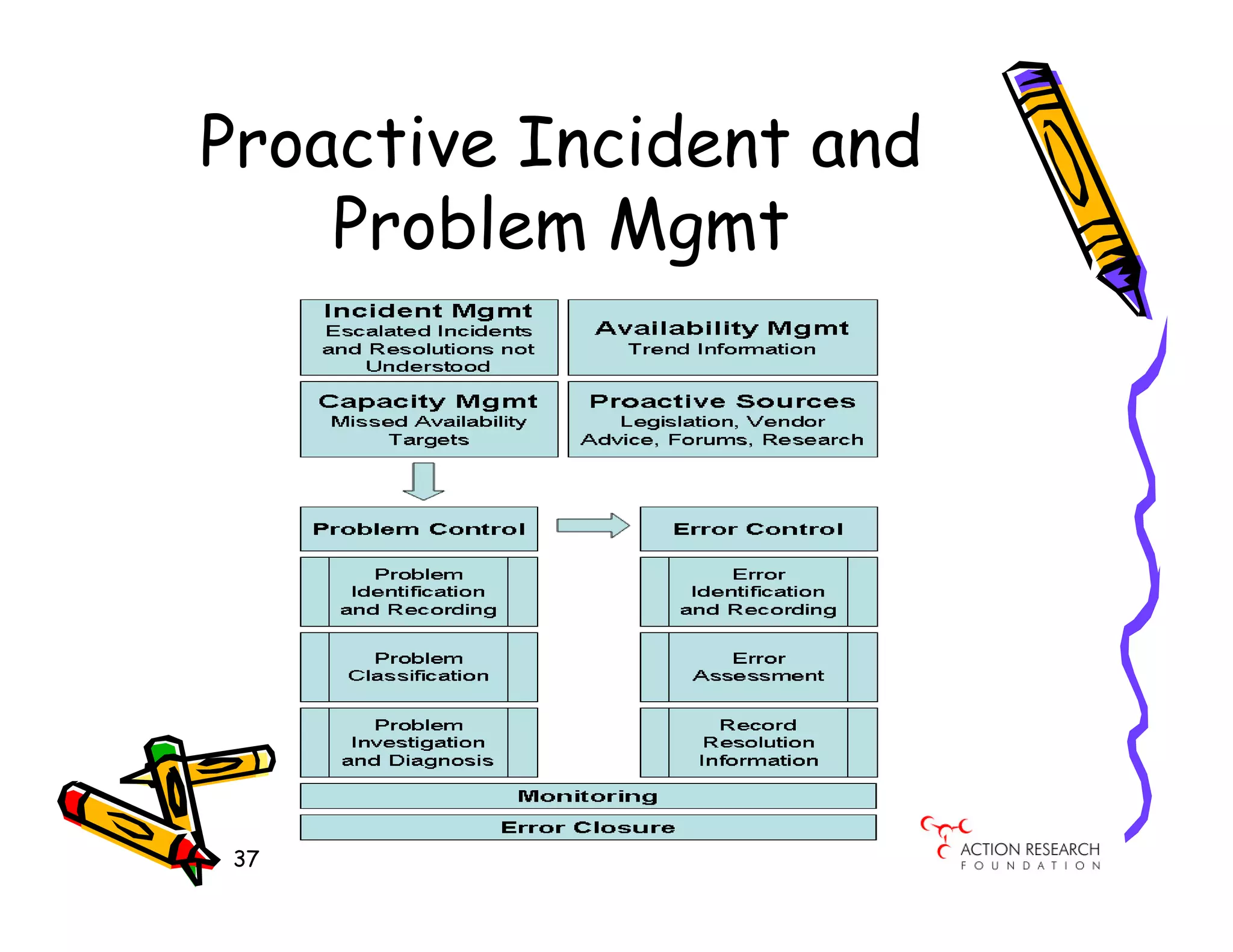 Proactive Incident and
    Problem Mgmt




 37
 