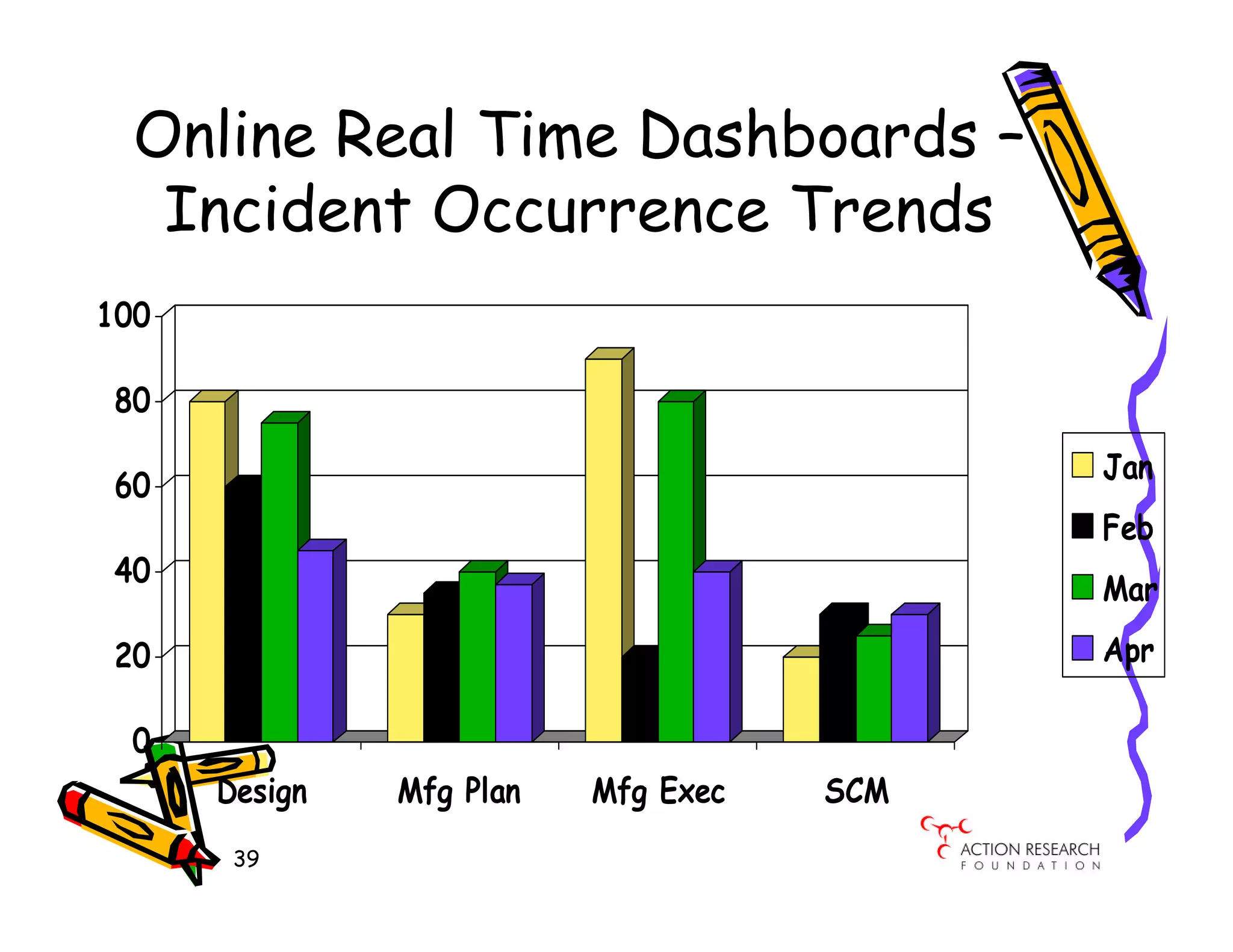 Online Real Time Dashboards –
   Incident Occurrence Trends
100

 80
                                           Jan
 60
                                           Feb
 40
                                           Mar
 20                                        Apr

  0
      Design   Mfg Plan   Mfg Exec   SCM
       39
 