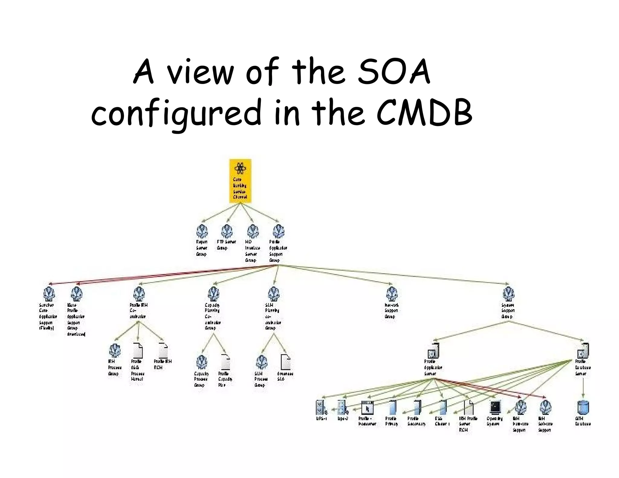 A view of the SOA
configured in the CMDB
 