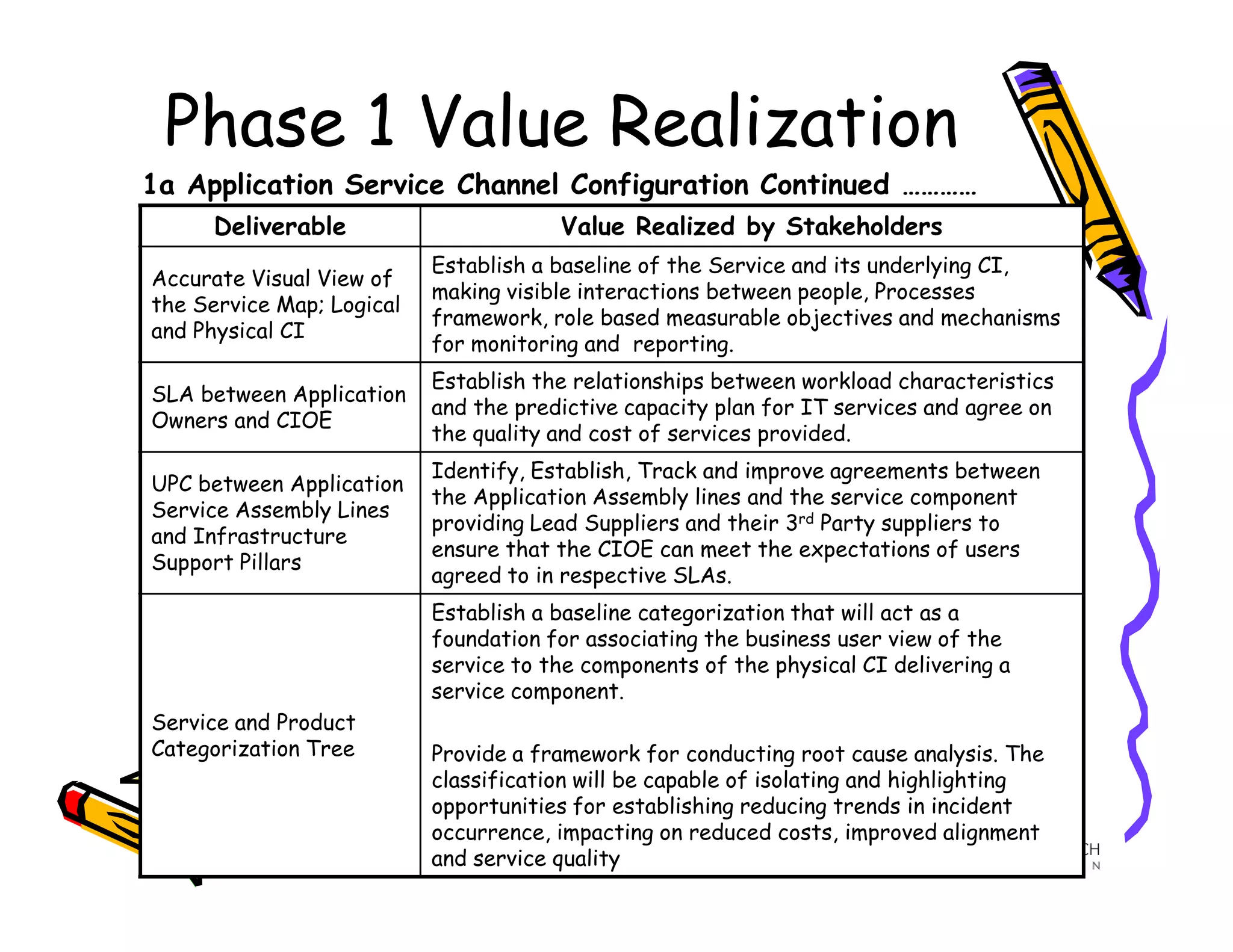 Phase 1 Value Realization
1a Application Service Channel Configuration Continued …………
      Deliverable                      Value Realized by Stakeholders
                           Establish a baseline of the Service and its underlying CI,
Accurate Visual View of
                           making visible interactions between people, Processes
the Service Map; Logical
                           framework, role based measurable objectives and mechanisms
and Physical CI
                           for monitoring and reporting.
                           Establish the relationships between workload characteristics
SLA between Application
                           and the predictive capacity plan for IT services and agree on
Owners and CIOE
                           the quality and cost of services provided.
                           Identify, Establish, Track and improve agreements between
UPC between Application
                           the Application Assembly lines and the service component
Service Assembly Lines
                           providing Lead Suppliers and their 3rd Party suppliers to
and Infrastructure
                           ensure that the CIOE can meet the expectations of users
Support Pillars
                           agreed to in respective SLAs.
                           Establish a baseline categorization that will act as a
                           foundation for associating the business user view of the
                           service to the components of the physical CI delivering a
                           service component.
Service and Product
Categorization Tree        Provide a framework for conducting root cause analysis. The
                           classification will be capable of isolating and highlighting
                           opportunities for establishing reducing trends in incident
                           occurrence, impacting on reduced costs, improved alignment
       47                  and service quality
 