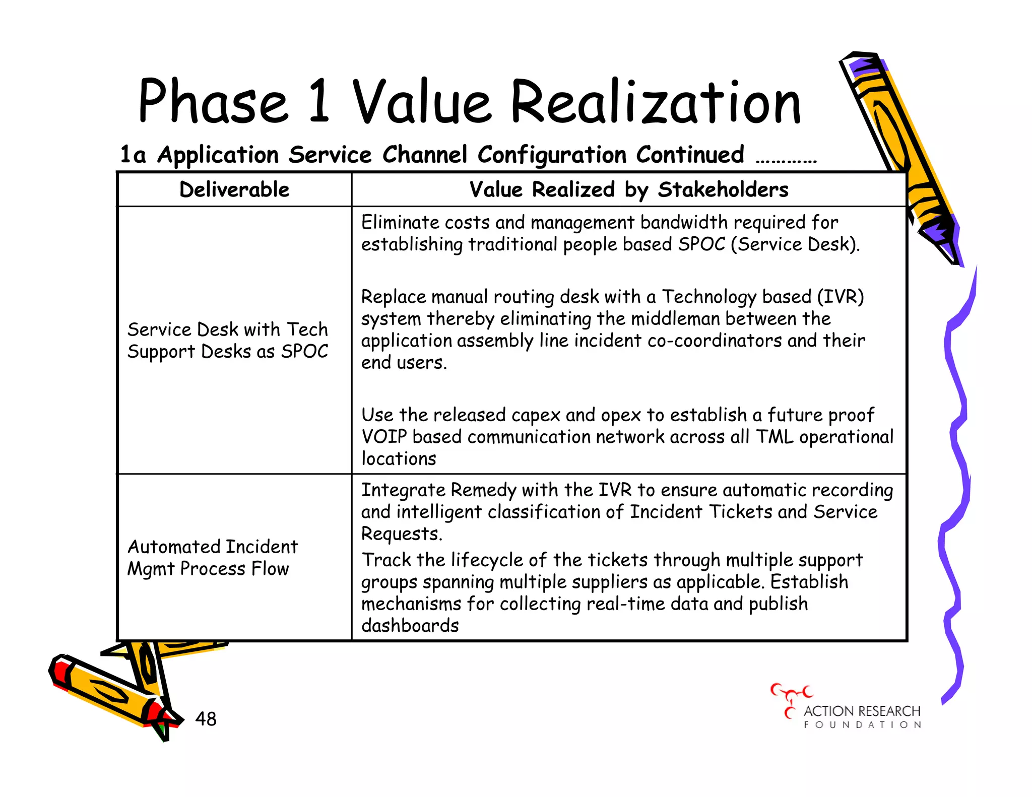 Phase 1 Value Realization
1a Application Service Channel Configuration Continued …………
     Deliverable                     Value Realized by Stakeholders
                         Eliminate costs and management bandwidth required for
                         establishing traditional people based SPOC (Service Desk).

                         Replace manual routing desk with a Technology based (IVR)
                         system thereby eliminating the middleman between the
Service Desk with Tech
                         application assembly line incident co-coordinators and their
Support Desks as SPOC
                         end users.

                         Use the released capex and opex to establish a future proof
                         VOIP based communication network across all TML operational
                         locations
                         Integrate Remedy with the IVR to ensure automatic recording
                         and intelligent classification of Incident Tickets and Service
                         Requests.
Automated Incident
Mgmt Process Flow        Track the lifecycle of the tickets through multiple support
                         groups spanning multiple suppliers as applicable. Establish
                         mechanisms for collecting real-time data and publish
                         dashboards




       48
 