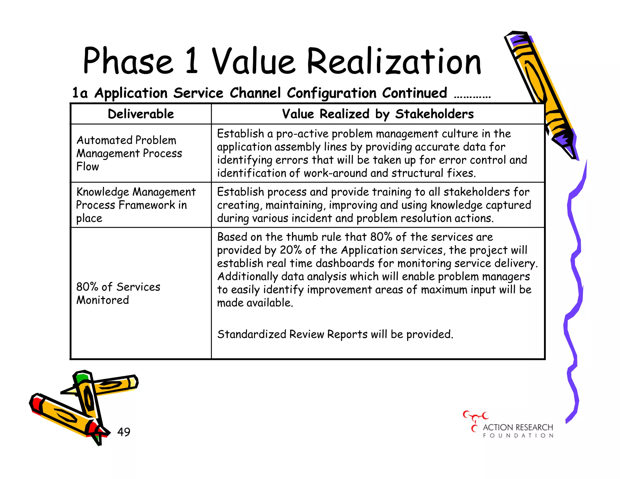 Phase 1 Value Realization
1a Application Service Channel Configuration Continued …………
     Deliverable                   Value Realized by Stakeholders
                       Establish a pro-active problem management culture in the
Automated Problem
                       application assembly lines by providing accurate data for
Management Process
                       identifying errors that will be taken up for error control and
Flow
                       identification of work-around and structural fixes.
Knowledge Management   Establish process and provide training to all stakeholders for
Process Framework in   creating, maintaining, improving and using knowledge captured
place                  during various incident and problem resolution actions.
                       Based on the thumb rule that 80% of the services are
                       provided by 20% of the Application services, the project will
                       establish real time dashboards for monitoring service delivery.
                       Additionally data analysis which will enable problem managers
80% of Services        to easily identify improvement areas of maximum input will be
Monitored              made available.

                       Standardized Review Reports will be provided.




       49
 
