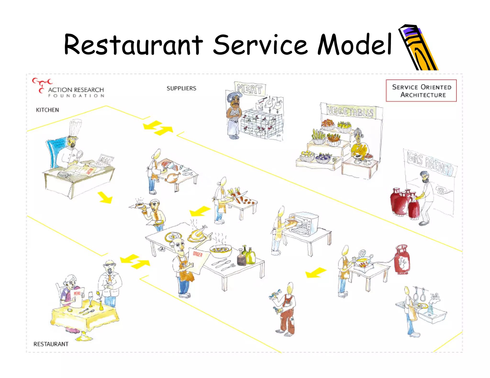 Restaurant Service Model




  5
 
