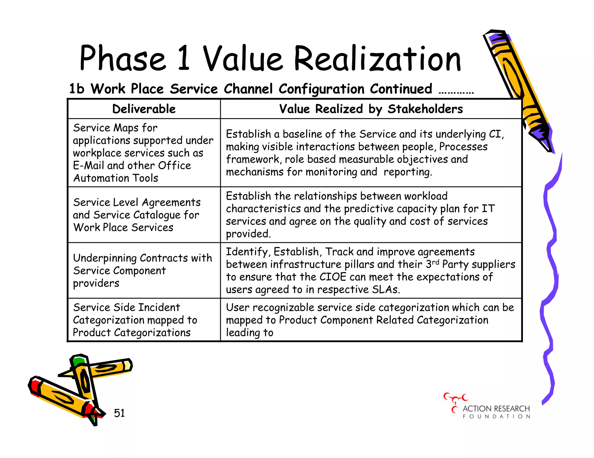 Phase 1 Value Realization
1b Work Place Service Channel Configuration Continued …………
       Deliverable                        Value Realized by Stakeholders
Service Maps for
                               Establish a baseline of the Service and its underlying CI,
applications supported under
                               making visible interactions between people, Processes
workplace services such as
                               framework, role based measurable objectives and
E-Mail and other Office
                               mechanisms for monitoring and reporting.
Automation Tools
                               Establish the relationships between workload
Service Level Agreements
                               characteristics and the predictive capacity plan for IT
and Service Catalogue for
                               services and agree on the quality and cost of services
Work Place Services
                               provided.
                               Identify, Establish, Track and improve agreements
Underpinning Contracts with
                               between infrastructure pillars and their 3rd Party suppliers
Service Component
                               to ensure that the CIOE can meet the expectations of
providers
                               users agreed to in respective SLAs.
Service Side Incident          User recognizable service side categorization which can be
Categorization mapped to       mapped to Product Component Related Categorization
Product Categorizations        leading to




        51
 