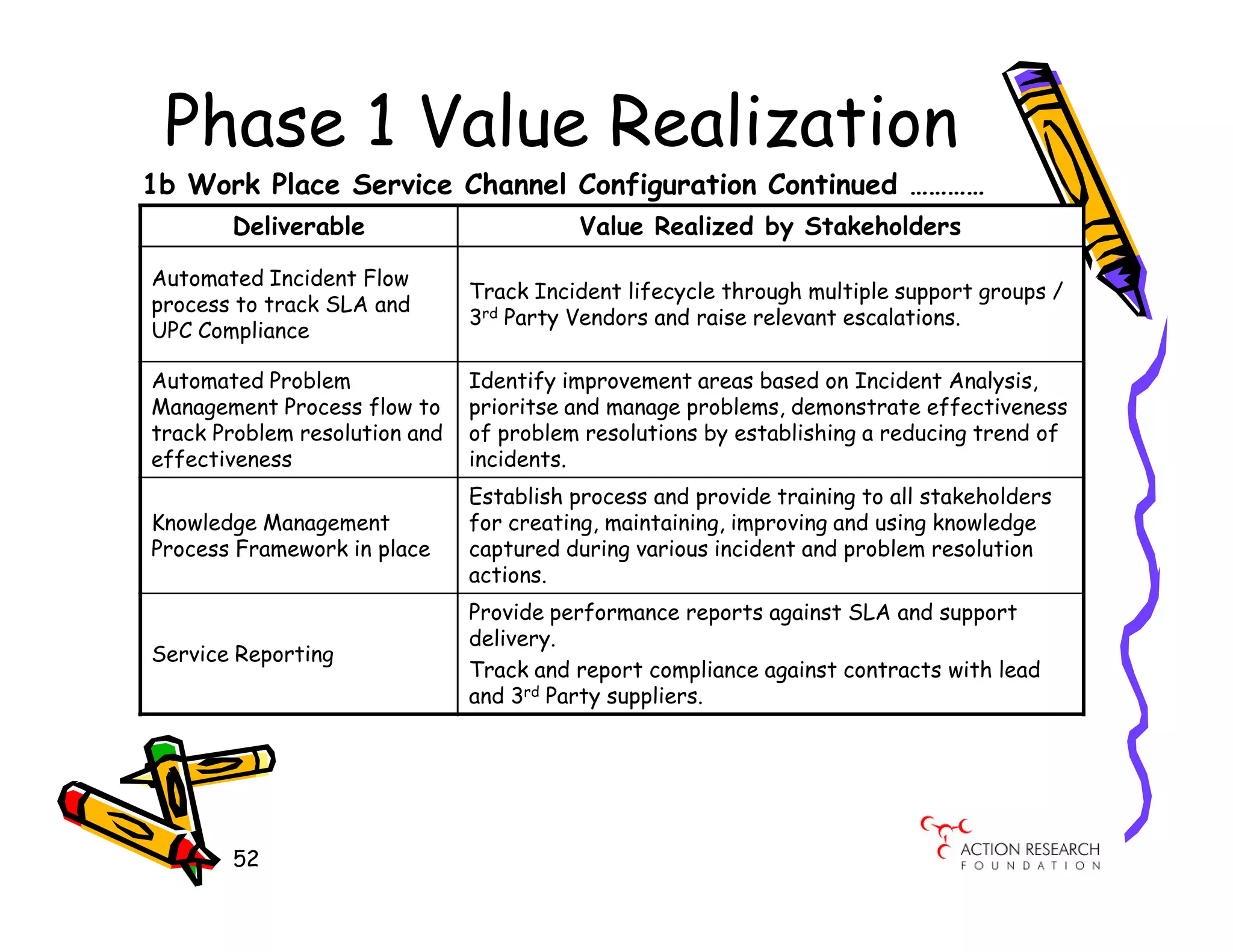 Phase 1 Value Realization
1b Work Place Service Channel Configuration Continued …………
       Deliverable                        Value Realized by Stakeholders

Automated Incident Flow
                               Track Incident lifecycle through multiple support groups /
process to track SLA and
                               3rd Party Vendors and raise relevant escalations.
UPC Compliance

Automated Problem              Identify improvement areas based on Incident Analysis,
Management Process flow to     prioritse and manage problems, demonstrate effectiveness
track Problem resolution and   of problem resolutions by establishing a reducing trend of
effectiveness                  incidents.
                               Establish process and provide training to all stakeholders
Knowledge Management           for creating, maintaining, improving and using knowledge
Process Framework in place     captured during various incident and problem resolution
                               actions.
                               Provide performance reports against SLA and support
                               delivery.
Service Reporting
                               Track and report compliance against contracts with lead
                               and 3rd Party suppliers.




       52
 