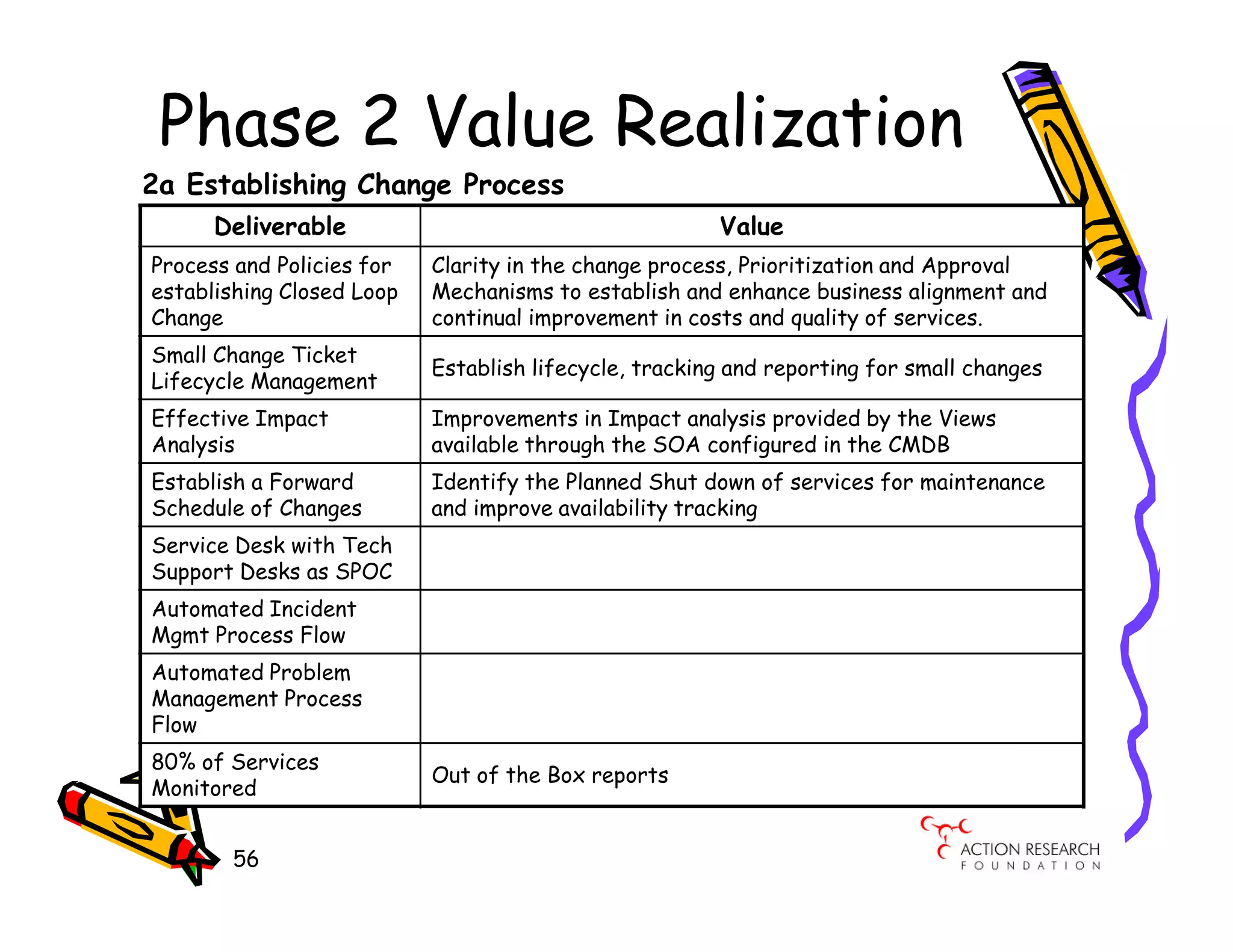 Phase 2 Value Realization
2a Establishing Change Process
      Deliverable                                      Value
Process and Policies for   Clarity in the change process, Prioritization and Approval
establishing Closed Loop   Mechanisms to establish and enhance business alignment and
Change                     continual improvement in costs and quality of services.
Small Change Ticket
                           Establish lifecycle, tracking and reporting for small changes
Lifecycle Management
Effective Impact           Improvements in Impact analysis provided by the Views
Analysis                   available through the SOA configured in the CMDB
Establish a Forward        Identify the Planned Shut down of services for maintenance
Schedule of Changes        and improve availability tracking
Service Desk with Tech
Support Desks as SPOC
Automated Incident
Mgmt Process Flow
Automated Problem
Management Process
Flow
80% of Services
                           Out of the Box reports
Monitored


       56
 