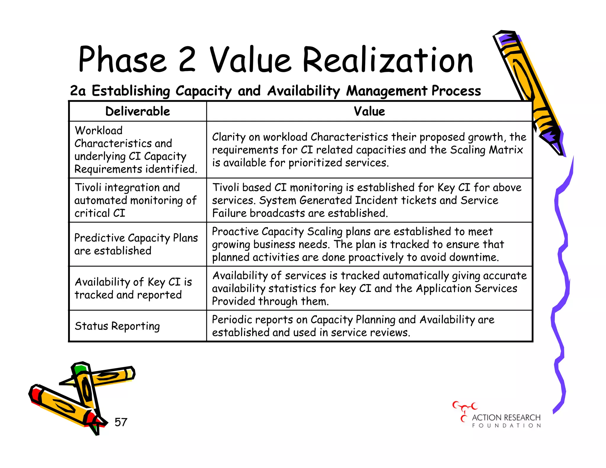 Phase 2 Value Realization
2a Establishing Capacity and Availability Management Process
      Deliverable                                        Value
Workload
                            Clarity on workload Characteristics their proposed growth, the
Characteristics and
                            requirements for CI related capacities and the Scaling Matrix
underlying CI Capacity
                            is available for prioritized services.
Requirements identified.
Tivoli integration and      Tivoli based CI monitoring is established for Key CI for above
automated monitoring of     services. System Generated Incident tickets and Service
critical CI                 Failure broadcasts are established.
                            Proactive Capacity Scaling plans are established to meet
Predictive Capacity Plans
                            growing business needs. The plan is tracked to ensure that
are established
                            planned activities are done proactively to avoid downtime.
                            Availability of services is tracked automatically giving accurate
Availability of Key CI is
                            availability statistics for key CI and the Application Services
tracked and reported
                            Provided through them.
                            Periodic reports on Capacity Planning and Availability are
Status Reporting
                            established and used in service reviews.




        57
 