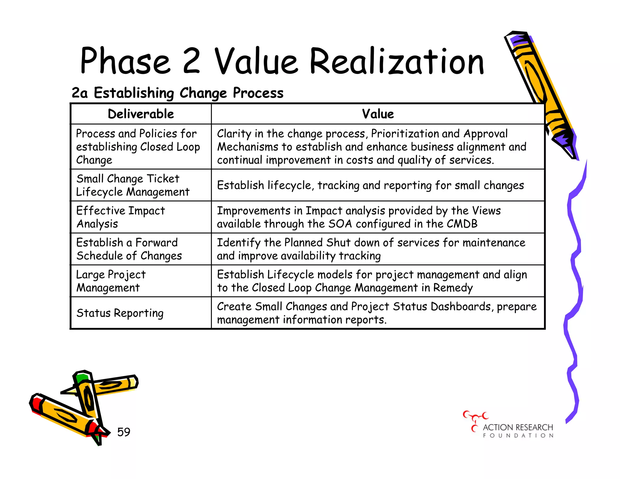 Phase 2 Value Realization
2a Establishing Change Process
      Deliverable                                      Value
Process and Policies for   Clarity in the change process, Prioritization and Approval
establishing Closed Loop   Mechanisms to establish and enhance business alignment and
Change                     continual improvement in costs and quality of services.
Small Change Ticket
                           Establish lifecycle, tracking and reporting for small changes
Lifecycle Management
Effective Impact           Improvements in Impact analysis provided by the Views
Analysis                   available through the SOA configured in the CMDB
Establish a Forward        Identify the Planned Shut down of services for maintenance
Schedule of Changes        and improve availability tracking
Large Project              Establish Lifecycle models for project management and align
Management                 to the Closed Loop Change Management in Remedy
                           Create Small Changes and Project Status Dashboards, prepare
Status Reporting
                           management information reports.




       59
 
