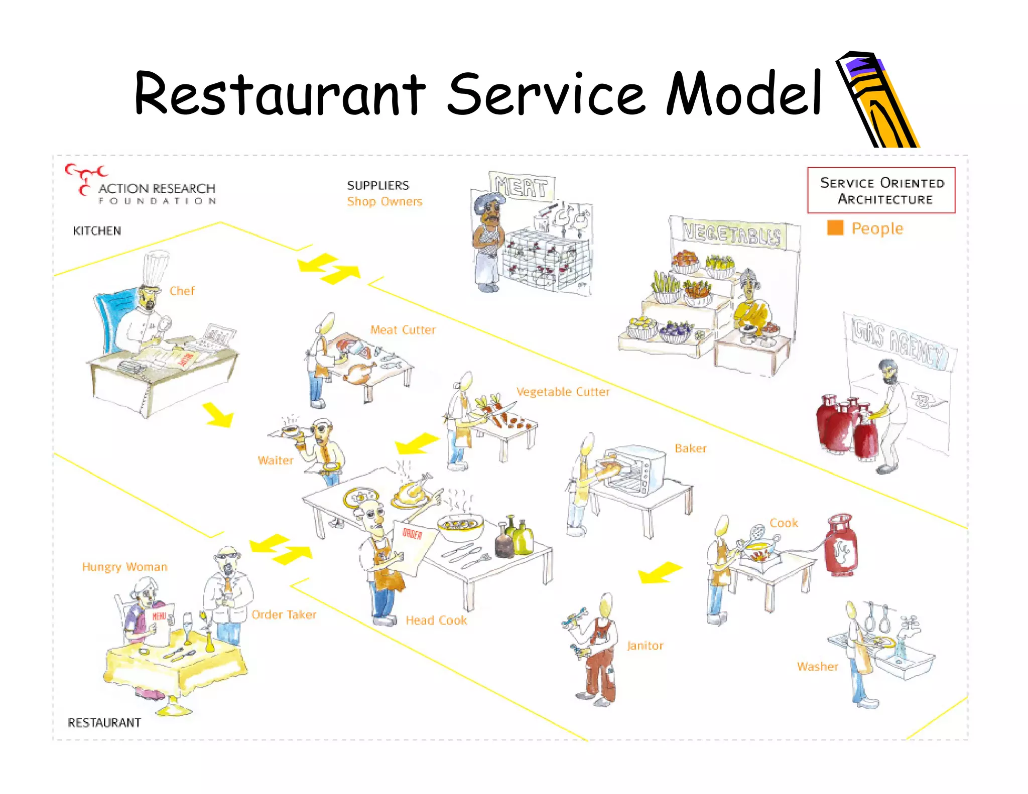 Restaurant Service Model




  6
 