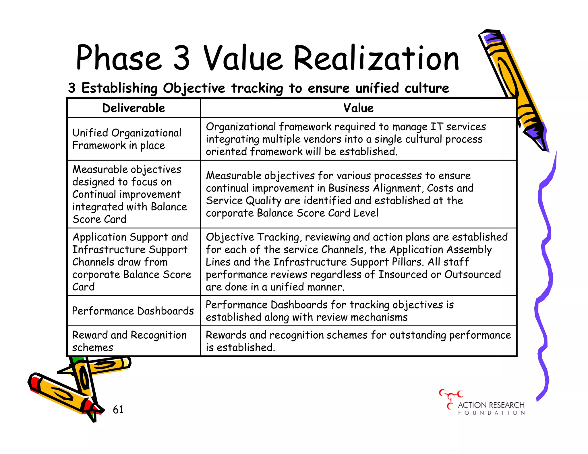 Phase 3 Value Realization
3 Establishing Objective tracking to ensure unified culture
     Deliverable                                      Value
                          Organizational framework required to manage IT services
Unified Organizational
                          integrating multiple vendors into a single cultural process
Framework in place
                          oriented framework will be established.
Measurable objectives
                          Measurable objectives for various processes to ensure
designed to focus on
                          continual improvement in Business Alignment, Costs and
Continual improvement
                          Service Quality are identified and established at the
integrated with Balance
                          corporate Balance Score Card Level
Score Card
Application Support and   Objective Tracking, reviewing and action plans are established
Infrastructure Support    for each of the service Channels, the Application Assembly
Channels draw from        Lines and the Infrastructure Support Pillars. All staff
corporate Balance Score   performance reviews regardless of Insourced or Outsourced
Card                      are done in a unified manner.
                          Performance Dashboards for tracking objectives is
Performance Dashboards
                          established along with review mechanisms
Reward and Recognition    Rewards and recognition schemes for outstanding performance
schemes                   is established.




        61
 