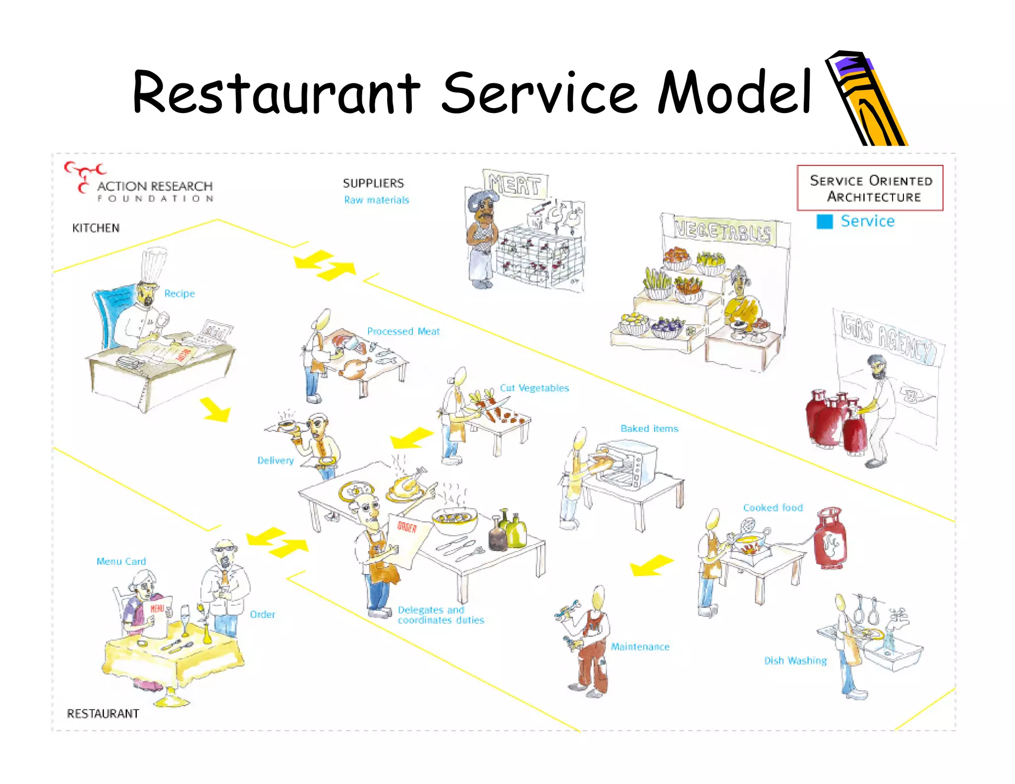 Restaurant Service Model




  7
 
