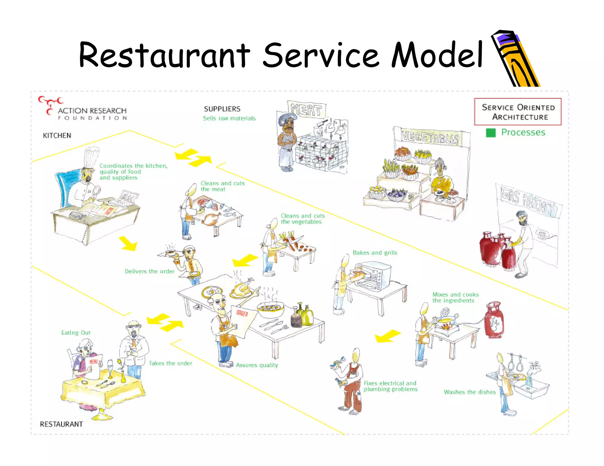 Restaurant Service Model




  8
 