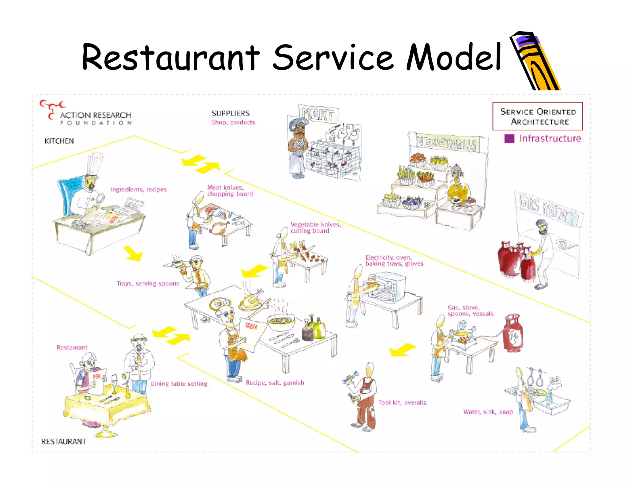 Restaurant Service Model




  9
 