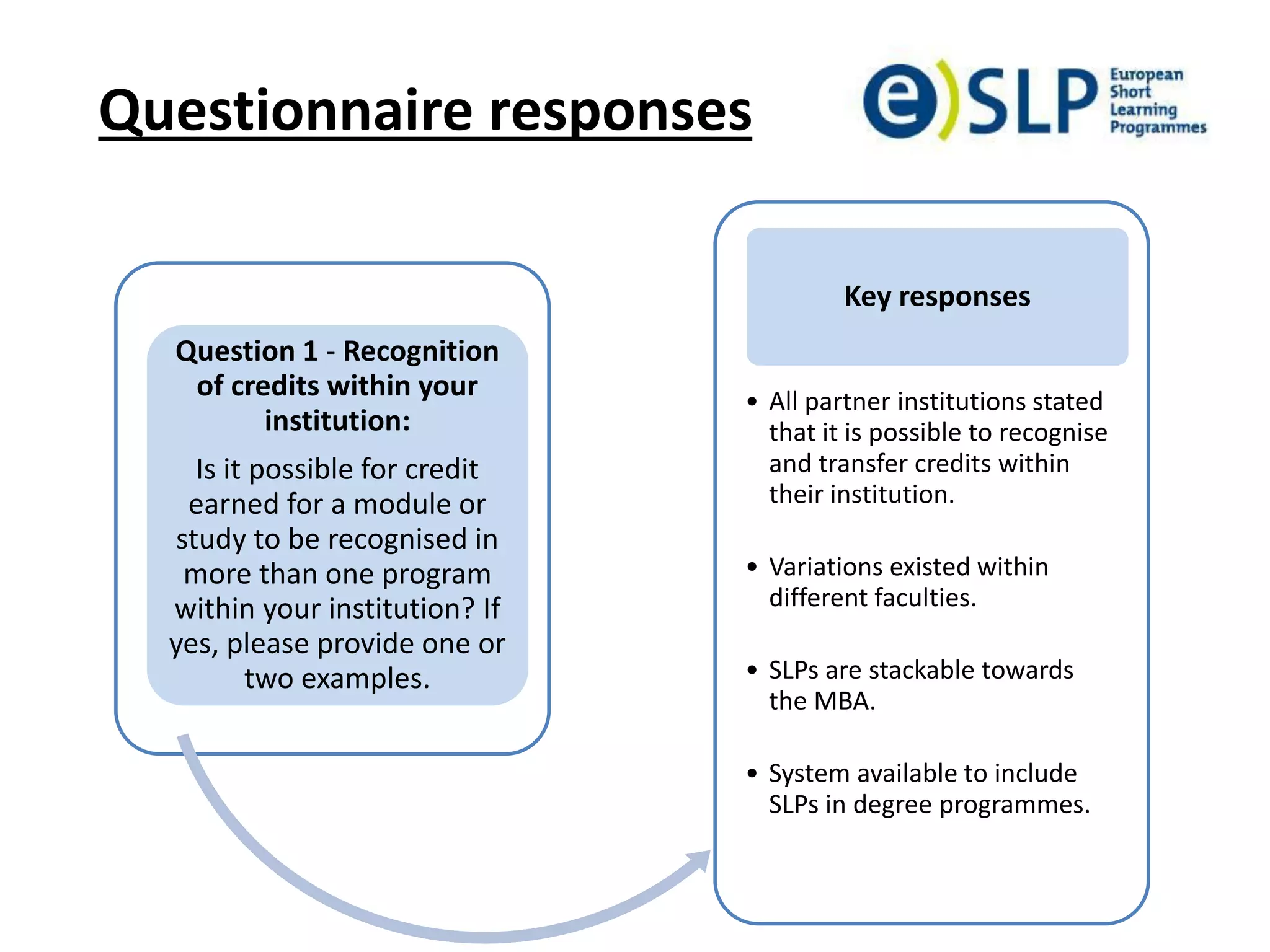 Questionnaire responses
Question 1 - Recognition
of credits within your
institution:
Is it possible for credit
earned for a module or
study to be recognised in
more than one program
within your institution? If
yes, please provide one or
two examples.
• All partner institutions stated
that it is possible to recognise
and transfer credits within
their institution.
• Variations existed within
different faculties.
• SLPs are stackable towards
the MBA.
• System available to include
SLPs in degree programmes.
Key responses
 