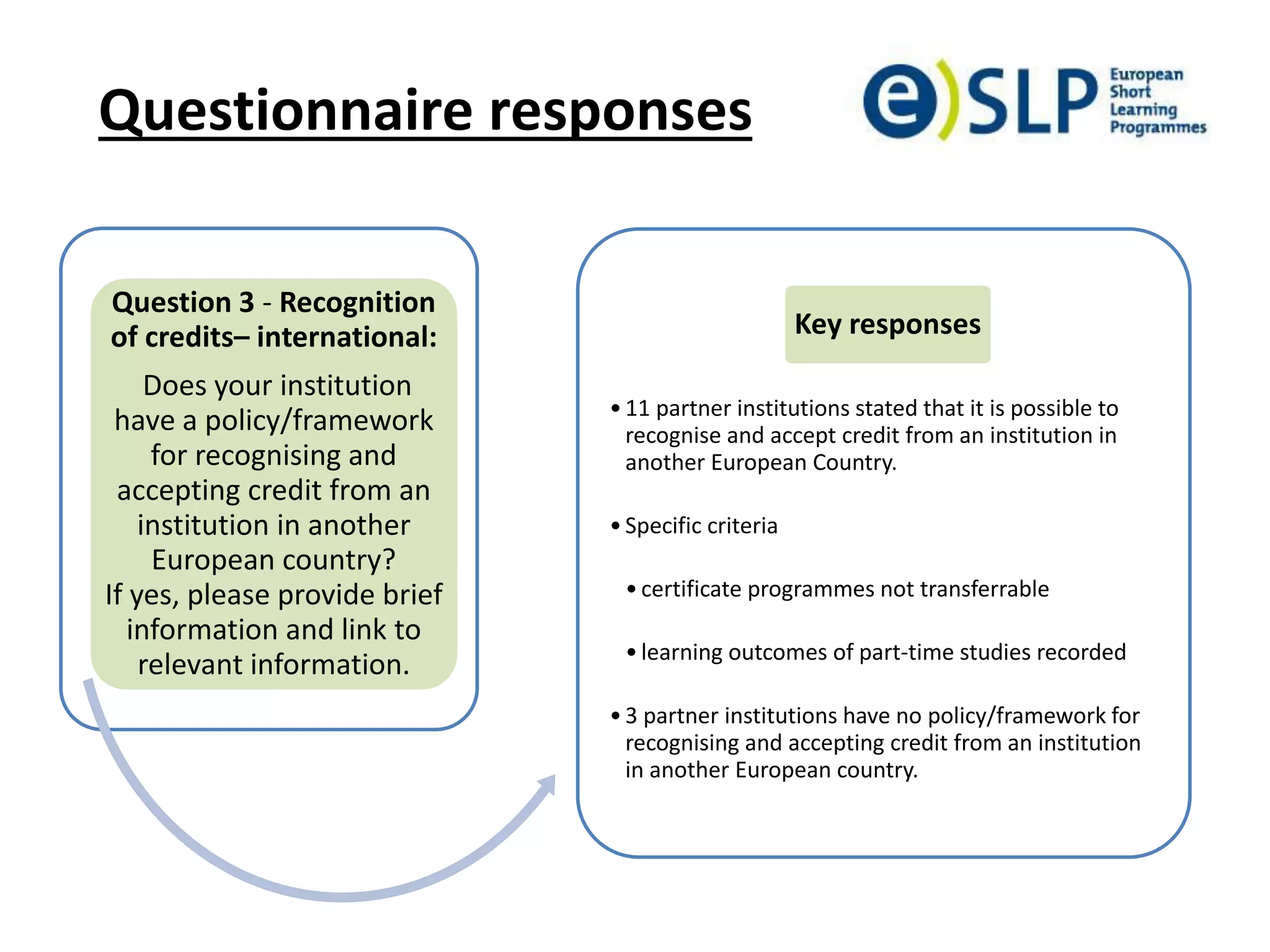 Questionnaire responses
Question 3 - Recognition
of credits– international:
Does your institution
have a policy/framework
for recognising and
accepting credit from an
institution in another
European country?
If yes, please provide brief
information and link to
relevant information.
•11 partner institutions stated that it is possible to
recognise and accept credit from an institution in
another European Country.
•Specific criteria
•certificate programmes not transferrable
•learning outcomes of part-time studies recorded
•3 partner institutions have no policy/framework for
recognising and accepting credit from an institution
in another European country.
Key responses
 