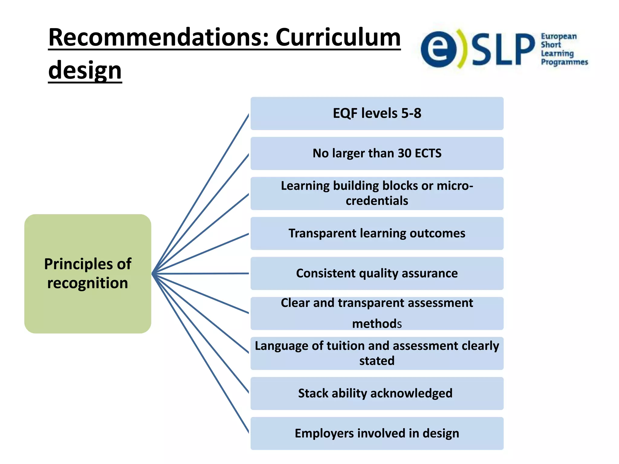 Recommendations: Curriculum
design
Principles of
recognition
EQF levels 5-8
No larger than 30 ECTS
Learning building blocks or micro-
credentials
Transparent learning outcomes
Consistent quality assurance
Clear and transparent assessment
methods
Language of tuition and assessment clearly
stated
Stack ability acknowledged
Employers involved in design
 