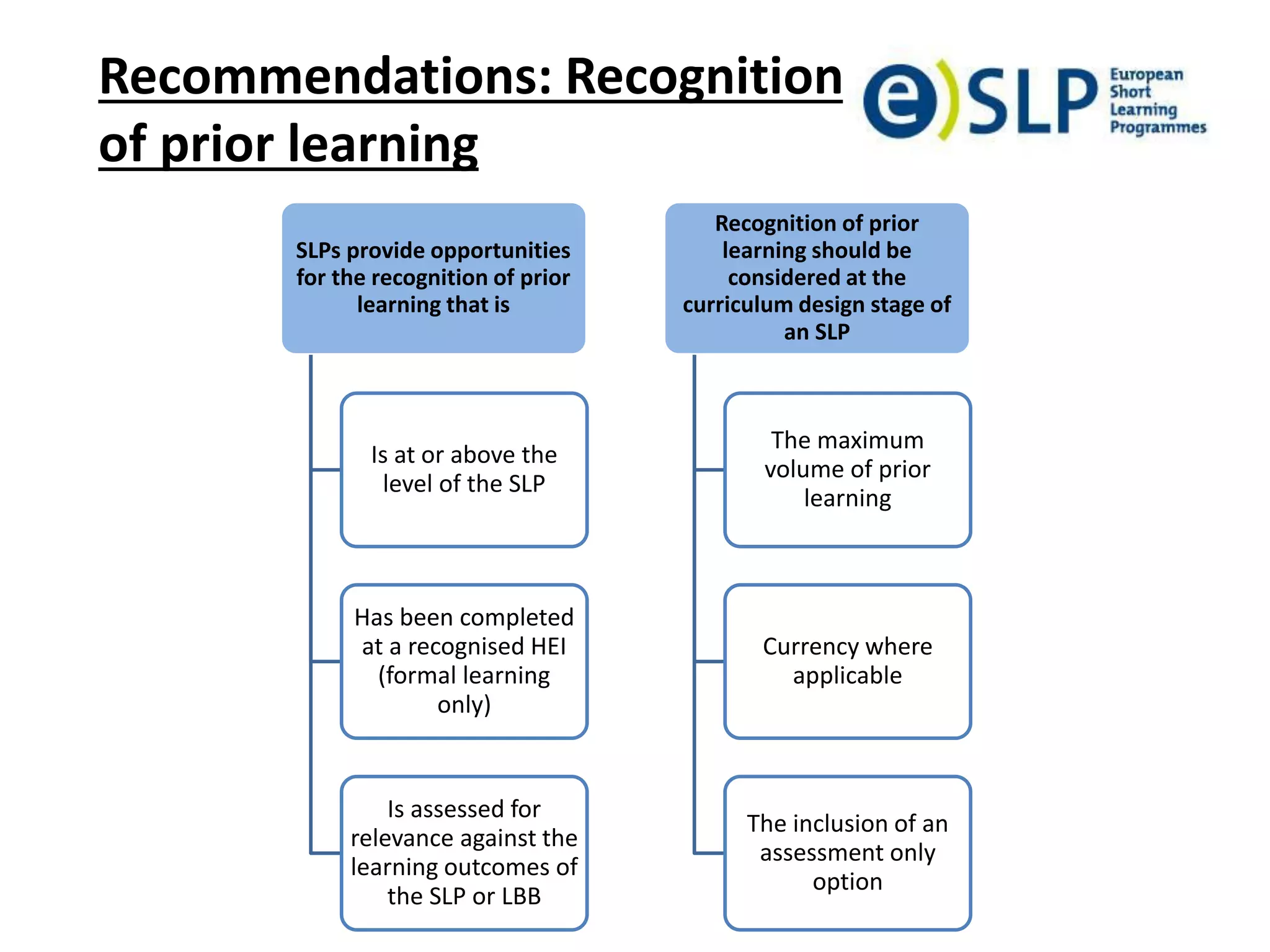 Recommendations: Recognition
of prior learning
SLPs provide opportunities
for the recognition of prior
learning that is
Is at or above the
level of the SLP
Has been completed
at a recognised HEI
(formal learning
only)
Is assessed for
relevance against the
learning outcomes of
the SLP or LBB
Recognition of prior
learning should be
considered at the
curriculum design stage of
an SLP
The maximum
volume of prior
learning
Currency where
applicable
The inclusion of an
assessment only
option
 