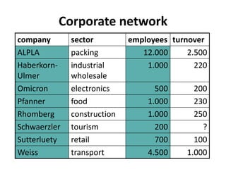 Corporate network
company       sector         employees turnover
ALPLA         packing           12.000     2.500
Haberkorn-    industrial         1.000       220
Ulmer         wholesale
Omicron       electronics          500       200
Pfanner       food               1.000       230
Rhomberg      construction       1.000       250
Schwaerzler   tourism              200         ?
Sutterluety   retail               700       100
Weiss         transport          4.500     1.000
 