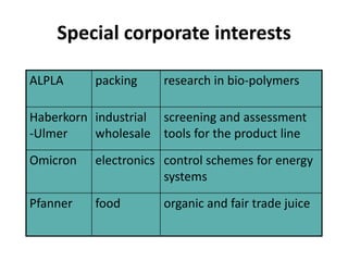 Special corporate interests

ALPLA     packing     research in bio-polymers

Haberkorn industrial screening and assessment
-Ulmer    wholesale tools for the product line
Omicron   electronics control schemes for energy
                      systems
Pfanner   food        organic and fair trade juice
 