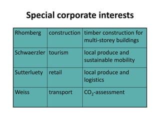 Special corporate interests
Rhomberg     construction timber construction for
                          multi-storey buildings
Schwaerzler tourism       local produce and
                          sustainable mobility
Sutterluety retail        local produce and
                          logistics
Weiss        transport    CO2-assessment
 
