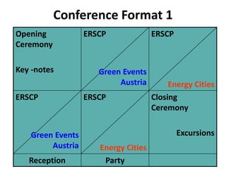 Conference Format 1
Opening            ERSCP              ERSCP
Ceremony

Key -notes            Green Events
                           Austria         Energy Cities
ERSCP              ERSCP              Closing
                                      Ceremony


    Green Events                              Excursions
         Austria      Energy Cities
   Reception           Party
 