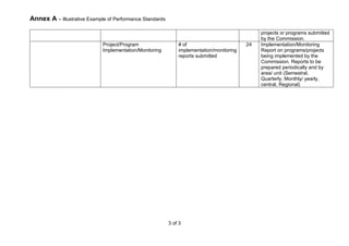 Performance Elements And Standards Mandatory Example.pdf Annex A - Performance Standards for Project Management | PDF