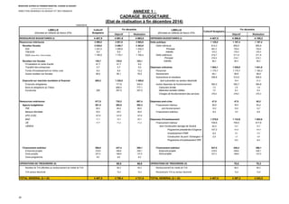 MINISTERE AUPRES DU PREMIER MINISTRE, CHARGE DU BUDGET
--------------------------------
DIRECTION GENERALE DU BUDGET ET DES FINANCES
13/02/2015
Objectif Réalisation Objectif Réalisation
RESSOURCES BUDGETAIRES (I) 4 407,5 4 681,8 4 663,0 DEPENSES BUDGETAIRES (I) 4 407,5 4 288,6 4 165,2
Ressources intérieures 3 590,0 3 951,6 3 965,6 Dette publique 1 129,0 1 167,4 1 167,4
Recettes fiscales 2 539,0 2 480,7 2 403,9 Dette intérieure 814,3 855,9 855,9
DGI 1 337,2 1 295,6 1 230,3 Principal 691,0 730,6 730,6
TRESOR 6,0 6,0 8,1 Intérêts 123,3 125,4 125,4
DGD (Hors PCC, PCS et SGS) 1 195,9 1 179,1 1 165,4 Dette extérieure 314,7 311,4 311,4
Principal 216,5 215,1 215,1
Recettes non fiscales 145,7 135,9 103,1 Intérêts 98,2 96,4 96,4
Privatisation et vente d'actifs 41,7 41,7 9,4
Transfert des entreprises 0,7 0,7 5,0 Dépenses ordinaires 1 954,1 1 939,8 1 931,8
Fonds d'Investissement en milieu rural 8,4 8,4 12,2 Personnel 1 175,7 1 175,7 1 183,3
Autres recettes non fiscales 95,0 85,1 76,5 Abonnement 49,1 58,9 58,9
Subventions et transferts 336,8 312,5 305,0
Emprunts sur marchés monétaire et financier 905,2 1 335,0 1 458,6 dont subvention au secteur électricité 16,4 21,3
Emprunts obligataires 171,6 324,5 Autres dépenses de fonctionnement 392,5 392,7 384,6
Bons et obligations du Trésor 806,4 777,1 Carburant Armée 7,0 7,9 7,9
Eurobonds 250 357,0 357,0 dépenses sociales ciblées 7,0 6,3 6,3
Charges de fonctionnement des services 378,5 378,5 370,3
Ressources extérieures 817,5 730,2 697,4 Dépenses post-crise 47,5 47,5 62,2
Appuis budgétaires 261,4 292,8 302,3 Financement intérieur 38,5 38,5 53,2
FMI 60,0 84,9 86,6 dont fonctionnement 10,0 10,0 14,7
Banque Mondiale 25,0 35,0 36,8 Financement extérieur 9,0 9,0 9,0
AFD (C2D) 147,6 147,6 147,6
BAD 11,1 14,1 20,1 Dépenses d'investissement 1 276,8 1 133,9 1 003,8
UE 17,7 11,2 11,2 Financement intérieur 729,8 705,5 617,6
UEMOA dont Construstion barrage de Soubré 22,2 22,2 22,2
Programme présidentiel d'Urgence 107,0 107,0 107,0
Investissement FIMR 8,4 8,4 12,2
Construction 3e pont / Echangeur VGE 2,0 1,0 0,8
Programme d'investissement FER 28,0 46,6
Financement extérieur 556,0 437,4 395,1 Financement extérieur 547,0 428,4 386,1
Emprunts-projets 319,9 259,6 249,1 Emprunts-projets 319,9 259,6 249,1
Dons-projets 227,2 168,8 137,0 Dons-projets 227,2 168,8 137,0
Dons-programme 9,0 9,0 9,0
OPERATIONS DE TRESORERIE (II) 68,5 68,6 OPERATIONS DE TRESORERIE (II) 78,5 78,3
Recettes de TVA affectées au remboursement de crédits de TVA 56,3 56,3 Remboursement de crédits de TVA 66,3 66,3
TVA secteur électricité 12,2 12,2 Reversement TVA au secteur électricité 12,2 12,0
TOTAL GENERAL (I) + (II) 4 407,5 4 750,4 4 731,6 TOTAL GENERAL (I) + (II) 4 407,5 4 367,2 4 243,5
ANNEXE 1 :
CADRAGE BUDGETAIRE
(Etat de réalisation à fin décembre 2014)
LIBELLE
(Données en milliards de francs CFA)
Fin décembre LIBELLE
(Données en milliards de francs CFA)
Fin décembreCollectif
Budgétaire
Collectif Budgétaire
26
 