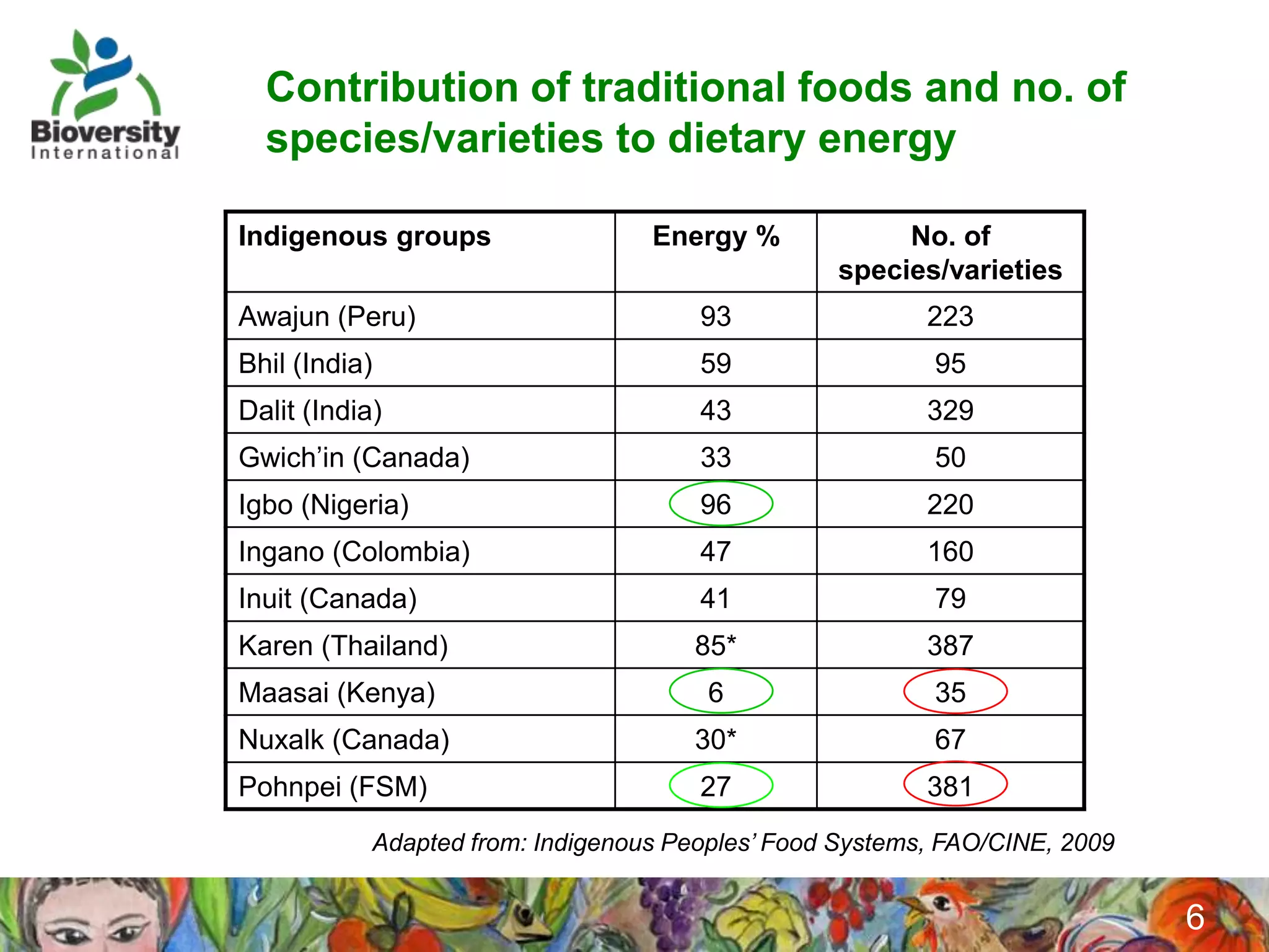 Contribution of traditional foods and no. of
  species/varieties to dietary energy

Indigenous groups                  Energy %            No. of
                                                  species/varieties
Awajun (Peru)                          93                 223
Bhil (India)                           59                  95
Dalit (India)                          43                 329
Gwich’in (Canada)                      33                  50
Igbo (Nigeria)                         96                 220
Ingano (Colombia)                      47                 160
Inuit (Canada)                         41                  79
Karen (Thailand)                      85*                 387
Maasai (Kenya)                          6                  35
Nuxalk (Canada)                       30*                  67
Pohnpei (FSM)                          27                 381
            Adapted from: Indigenous Peoples’ Food Systems, FAO/CINE, 2009


                                                                             6
 