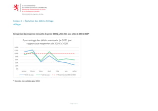 Page 1 sur 1
Annexe 1 – Évolution des débits d‘étiage
Comparaison des moyennes mensuelles de janvier 2022 à juillet 2022 avec celles de 2002 à 2020*
* Données non-validées pour 2022
0%
20%
40%
60%
80%
100%
120%
140%
Janvier Février Mars Avril Mai Juin Juillet
Pourcentage des débits mensuels de 2022 par
rapport aux moyennes de 2002 à 2020
Nord du pays Sud du pays Moyennes de 2002 à 2020
 