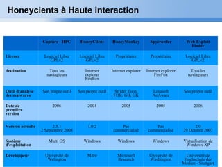 Honeycients à  Haute  interaction Capture - HPC HoneyClient HoneyMonkey Spycrawler Web Exploit Finder Licence Logiciel Libre GPLv2 Logiciel Libre GPLv2 Propriétaire Propriétaire Logiciel Libre GPLv2 destination Tous les naviagteurs Internet explorer FireFox Internet explorer Internet explorer FireFox Tous les naviagteurs Outil d'analyse des malwares Son propre outil Son propre outil Strider Tools FDR, GB, GK Lavasoft AdAware Son propre outil Date de première version 2006 2004 2005 2005 2006 Version actuelle 2.5.1 2 Septembre 2008 1.0.2 Pas commercialisé Pas commercialisé 2.0 29 Octobre 2007 Système d'exploitation Multi OS Windows Windows Windows Virtualisation de Windows XP Développeur Université de Welington Mitre Microsoft Research Université de Washington Université de Hochschule der Medien - Stuttgart 