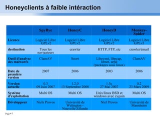 Honeyclients à faible intéraction SpyBye HoneyC HoneyD Monkey-Spider Licence Logiciel Libre GPLv2 Logiciel Libre GPLv2 Logiciel Libre GPLv2 Logiciel Libre  GPLv3 destination Tous les navigateurs crawler HTTP, FTP, etc crawler/émail Outil d'analyse des malwares ClamAV Snort Libevent, libpcap, libnet, arpd (packages sous linux) ClamAV Date de première version 2007 2006 2003 2006 Version actuelle 0.3 09 Juin 2007 1.2.0 13 Septembre 2008 1.5c 27 Mai 2007 0.2 23 Mars 2009 Système d'exploitation Multi OS Multi OS Unix/linux BSD et windows avec cyguin Multi OS Développeur Niels Provos Université de Welington - Nouvelle-Zélande Niel Provos Université de Mannheim 