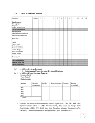 9
5.8 Le plan de trésorerie mensuel
Rubriques budget 1 2 3 4 5 6 7 8 9 10 11 12
Encaissements
Fonds propre
Emprunt
Ventes de Production
Total encaissements
Décaissements
Dépenses d'investissement
Remboursement emprunt
Sous total 1
Achat
Autres achats
Frais de transport
Services extérieurs
Autres charges
Frais du personnel
Impôts et taxes
Sous total 2
Total décaissement
Solde de trésorerie
Trésorerie cumulée
5.9 Le tableau des investissements
 Le tableau de l’amortissement des immobilisations
5.10 Le tableau d’amortissement financier
Fonds sollicité -
Taux d'intérêt
Durée (année)
Années Capital à Intérêts Amortissement Annuité Capital
rembourser restant dû
An1
An2
An3
An4
An5
TOTAL
- Présenter par la suite certains éléments-clés de l’exploitation : VAN, TRI, TER (taux
d’enrichissement relatif = VAN/ Investissement), DR, Taux de marge brute
d’exploitation (EBE/ CA), Poids des frais financiers (charges financières/chiffre
d’affaires), Capacité dynamique de désendettement (Dette financière / CAF).
 