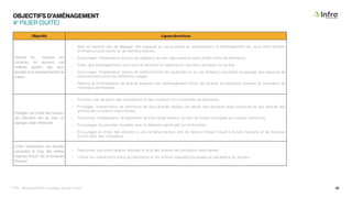 OBJECTIFS D’AMÉNAGEMENT
Objectifs Lignes directrices
Valoriser les espaces non
construits, en assurant une
meilleure gestion des eaux
pluviales et en réduisant les îlots de
chaleur
• Bâtir en hauteur afin de dégager des espaces au sol propices au verdissement, à l’aménagement de cours semi-privées,
d’infrastructures vertes et de sentiers piétons;
• Encourager l’implantation accrue de végétaux au sein des espaces semi-privés entre les bâtiments;
• Créer des aménagements favorisant la rétention et l’absorption des eaux pluviales sur le site;
• Encourager l’implantation d’aires de stationnement en souterrain et, le cas échéant, maximiser le partage des espaces de
stationnement entre les différents usages;
• Réduire la minéralisation de grands espaces par l’aménagement d’îlots de verdure, la plantation d’arbres et l’utilisation de
matériaux perméables.
Privilégier une mixité des hauteurs
des bâtiments afin de créer un
paysage urbain intéressant.
• Prioriser une variation des volumétries et des hauteurs d’un ensemble de bâtiments;
• Privilégier l’implantation de bâtiments de plus grande hauteur en retrait des secteurs déjà construits et aux abords des
artères de circulation importantes;
• Préconiser l’implantation de bâtiments de plus faible hauteur au sein de zones contiguës aux milieux construits;
• Encourager les percées visuelles vers un élément significatif sur le territoire;
• Encourager le retrait des volumes à une certaine hauteur, afin de réduire l’impact visuel à échelle humaine et de favoriser
le bien-être des utilisateurs.
Limiter l’implantation des façades
principales le long des artères
majeures (Route 132 et boulevard
Primeau).
• Préconiser une zone tampon arborée le long des artères de circulation importantes.
• Limiter les interactions entre les bâtiments et les artères majeures localisées en périphérie du secteur.
4e
PILIER (SUITE)
PPU - Boulevard René-Lévesque, secteur Ouest 42
 